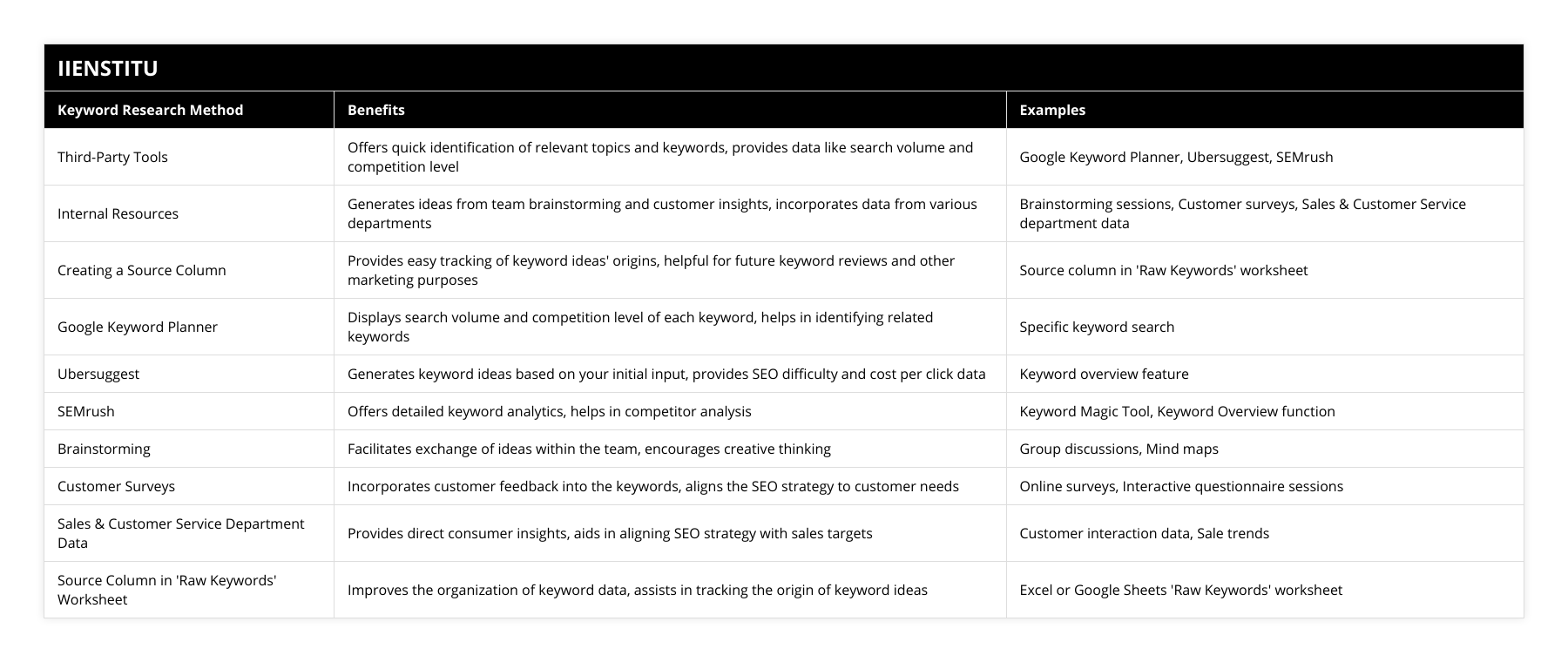 Third-Party Tools, Offers quick identification of relevant topics and keywords, provides data like search volume and competition level, Google Keyword Planner, Ubersuggest, SEMrush, Internal Resources, Generates ideas from team brainstorming and customer insights, incorporates data from various departments, Brainstorming sessions, Customer surveys, Sales & Customer Service department data, Creating a Source Column, Provides easy tracking of keyword ideas' origins, helpful for future keyword reviews and other marketing purposes, Source column in 'Raw Keywords' worksheet, Google Keyword Planner, Displays search volume and competition level of each keyword, helps in identifying related keywords, Specific keyword search, Ubersuggest, Generates keyword ideas based on your initial input, provides SEO difficulty and cost per click data, Keyword overview feature, SEMrush, Offers detailed keyword analytics, helps in competitor analysis, Keyword Magic Tool, Keyword Overview function, Brainstorming, Facilitates exchange of ideas within the team, encourages creative thinking, Group discussions, Mind maps, Customer Surveys, Incorporates customer feedback into the keywords, aligns the SEO strategy to customer needs, Online surveys, Interactive questionnaire sessions, Sales & Customer Service Department Data, Provides direct consumer insights, aids in aligning SEO strategy with sales targets, Customer interaction data, Sale trends, Source Column in 'Raw Keywords' Worksheet, Improves the organization of keyword data, assists in tracking the origin of keyword ideas, Excel or Google Sheets 'Raw Keywords' worksheet