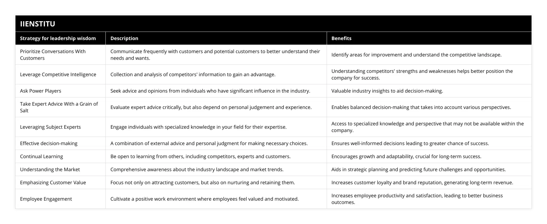Prioritize Conversations With Customers, Communicate frequently with customers and potential customers to better understand their needs and wants, Identify areas for improvement and understand the competitive landscape, Leverage Competitive Intelligence, Collection and analysis of competitors' information to gain an advantage, Understanding competitors' strengths and weaknesses helps better position the company for success, Ask Power Players, Seek advice and opinions from individuals who have significant influence in the industry, Valuable industry insights to aid decision-making, Take Expert Advice With a Grain of Salt, Evaluate expert advice critically, but also depend on personal judgement and experience, Enables balanced decision-making that takes into account various perspectives, Leveraging Subject Experts, Engage individuals with specialized knowledge in your field for their expertise, Access to specialized knowledge and perspective that may not be available within the company, Effective decision-making, A combination of external advice and personal judgment for making necessary choices, Ensures well-informed decisions leading to greater chance of success, Continual Learning, Be open to learning from others, including competitors, experts and customers, Encourages growth and adaptability, crucial for long-term success, Understanding the Market, Comprehensive awareness about the industry landscape and market trends, Aids in strategic planning and predicting future challenges and opportunities, Emphasizing Customer Value, Focus not only on attracting customers, but also on nurturing and retaining them, Increases customer loyalty and brand reputation, generating long-term revenue, Employee Engagement, Cultivate a positive work environment where employees feel valued and motivated, Increases employee productivity and satisfaction, leading to better business outcomes