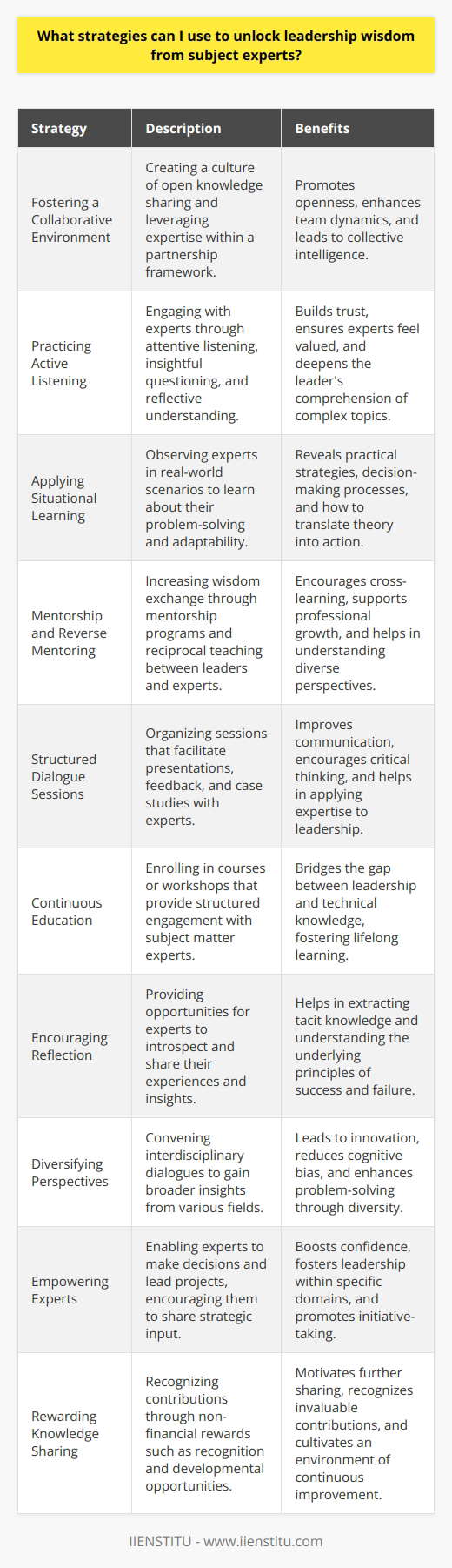Unlocking leadership wisdom from subject experts requires a nuanced approach that balances respect for their deep knowledge with the broader perspective of leadership. Here are some effective strategies:1. **Fostering a Collaborative Environment**: Encourage a culture where knowledge is openly shared. Subject experts often appreciate environments where their expertise is acknowledged and leveraged. By creating a sense of partnership, rather than a hierarchy, leaders can facilitate open discussions that enable wisdom to flow.2. **Practicing Active Listening**: When engaging with subject experts, it's crucial to listen attentively. Experts want to feel heard and understood, and leaders can unlock wisdom by being genuinely curious, asking insightful questions, and reflecting on the responses to ensure comprehension.3. **Applying Situational Learning**: Leaders can learn from subject experts by observing them in action. Seeing how an expert tackles a problem, communicates with others, and adapts to unexpected challenges can reveal leadership strategies and decision-making processes.4. **Mentorship and Reverse Mentoring**: Establish a mentorship program where experts mentor leaders in their areas of expertise. Conversely, reverse mentoring can also be beneficial, where leaders teach experts about broader leadership principles, creating an exchange of wisdom.5. **Structured Dialogue Sessions**: Host regular sessions that are designed to allow experts to present their ideas while others listen and provide feedback. These sessions can include structured exercises like scenario planning or case studies to help translate expertise into actionable leadership insights.6. **Continuous Education**: Leaders can enroll in specialized courses or workshops that are designed to bridge the gap between leadership and expertise. IIENSTITU, for instance, offers educational platforms where leaders can engage with subject matter experts in a structured learning environment.7. **Encouraging Reflection**: Create opportunities for subject experts to reflect on their experiences and share their stories. Reflection can often unlock deeper insights into leadership challenges and successes.8. **Diversifying Perspectives**: Bringing together experts from different fields can provide a rich tapestry of wisdom. The interdisciplinary dialogue can generate innovative leadership insights that might not emerge in a siloed environment.9. **Empowering Experts**: When experts feel empowered to make decisions and lead initiatives within their scope of expertise, they are more likely to share their insights. A leader can routinely ask for strategic recommendations and encourage experts to take the lead on relevant projects.10. **Rewarding Knowledge Sharing**: Recognize and reward experts who contribute to the broader learning environment. This doesn't have to be financial—it can be in the form of recognition, additional responsibilities, or developmental opportunities.Leveraging these strategies can not only help leaders access the leadership wisdom of subject experts but also enhance the overall strategic acumen of the organization. Leaders become better equipped to guide their teams toward success by integrating the specialized insights of experts into their leadership approach.