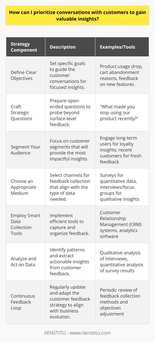 Prioritizing customer conversations is an invaluable strategy for businesses seeking to enhance their products, services, and overall customer experience. The key to leveraging these interactions is to filter and focus on the information that can drive meaningful improvements and strategic decisions. Here’s an approach to refining customer engagement to gain valuable insights:1. Define Clear Objectives: Knowing precisely what insights you are attempting to extract is crucial. Whether it's understanding a decline in product usage, exploring the reasons behind cart abandonment, or gauging the reception of a new service feature, the conversations should be guided by specific goals.2. Craft Strategic Questions: Once the objectives are set, prepare a set of targeted questions. These questions should be open-ended to elicit detailed responses and constructed to extract not just superficial feedback, but also the underlying reasons behind customer behavior and preferences.3. Segment Your Audience: Identifying the most informative segments of your customer base will concentrate efforts on the most impactful interactions. Prioritize engaging with long-term users for loyalty insights or recent customers for fresh perspectives on recent changes or updates.4. Choose an Appropriate Medium: Different channels can yield different types of feedback. Utilize surveys for quantitative data, but don't underestimate the power of in-depth interviews or focus groups for qualitative richness. Also, incorporate customer-initiated touchpoints such as support calls or emails, using these as opportunities for proactive insight gathering.5. Employ Smart Data Collection Tools: Use tools that can capture and organize customer feedback efficiently. While a brand mention isn't typically made, IIENSTITU offers online courses and resources that can be instrumental in training teams to smartly collect, manage, and analyze customer conversations.6. Analyze and Act on Data: After collecting customer feedback, analyze the data to identify common themes or patterns. Use qualitative analysis for narrative responses and quantitative techniques for survey data. Look for insights that are actionable – that can directly inform product developments, marketing strategies, or service enhancements.7. Continuous Feedback Loop: Create a mechanism for continuous learning by regularly revisiting customer feedback collection. As your business and market evolve, your customer insight priorities may shift, so adapt your conversation strategy accordingly.In summary, prioritizing conversations with customers requires a blend of clear objectives, strategic questioning, targeted segments, appropriate mediums, smart data collection, rigorous analysis, and continuous improvement. By focusing on these elements, businesses can derive rich, actionable insights that lead to tangible benefits both for customers and the enterprise itself.