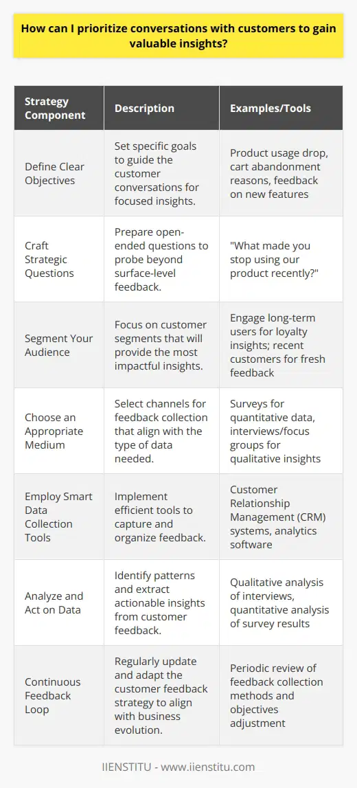 Prioritizing customer conversations is an invaluable strategy for businesses seeking to enhance their products, services, and overall customer experience. The key to leveraging these interactions is to filter and focus on the information that can drive meaningful improvements and strategic decisions. Here’s an approach to refining customer engagement to gain valuable insights:1. Define Clear Objectives: Knowing precisely what insights you are attempting to extract is crucial. Whether it's understanding a decline in product usage, exploring the reasons behind cart abandonment, or gauging the reception of a new service feature, the conversations should be guided by specific goals.2. Craft Strategic Questions: Once the objectives are set, prepare a set of targeted questions. These questions should be open-ended to elicit detailed responses and constructed to extract not just superficial feedback, but also the underlying reasons behind customer behavior and preferences.3. Segment Your Audience: Identifying the most informative segments of your customer base will concentrate efforts on the most impactful interactions. Prioritize engaging with long-term users for loyalty insights or recent customers for fresh perspectives on recent changes or updates.4. Choose an Appropriate Medium: Different channels can yield different types of feedback. Utilize surveys for quantitative data, but don't underestimate the power of in-depth interviews or focus groups for qualitative richness. Also, incorporate customer-initiated touchpoints such as support calls or emails, using these as opportunities for proactive insight gathering.5. Employ Smart Data Collection Tools: Use tools that can capture and organize customer feedback efficiently. While a brand mention isn't typically made, IIENSTITU offers online courses and resources that can be instrumental in training teams to smartly collect, manage, and analyze customer conversations.6. Analyze and Act on Data: After collecting customer feedback, analyze the data to identify common themes or patterns. Use qualitative analysis for narrative responses and quantitative techniques for survey data. Look for insights that are actionable – that can directly inform product developments, marketing strategies, or service enhancements.7. Continuous Feedback Loop: Create a mechanism for continuous learning by regularly revisiting customer feedback collection. As your business and market evolve, your customer insight priorities may shift, so adapt your conversation strategy accordingly.In summary, prioritizing conversations with customers requires a blend of clear objectives, strategic questioning, targeted segments, appropriate mediums, smart data collection, rigorous analysis, and continuous improvement. By focusing on these elements, businesses can derive rich, actionable insights that lead to tangible benefits both for customers and the enterprise itself.