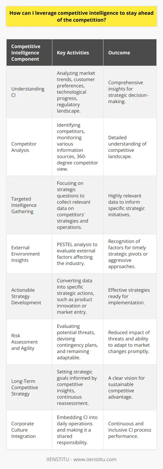 In the dynamic world of business where competition is fierce and evolving, competitive intelligence (CI) has emerged as a game-changing tool. CI refers to the process of gathering, analyzing, and utilizing information about competitors, the market, and the industry to make strategic decisions and stay ahead in the game. Here's how businesses can leverage CI to maintain a competitive lead.**Understanding Competitive Intelligence**At the outset, understand that CI is not solely about tracking competitors. It encompasses market trends, customer preferences, technology advancements, regulatory changes, and more. It's the melding of these factors that equips leaders with insights to drive their business forward.**Identifying and Analyzing Competitors**Begin by mapping out who your competitors are. This task extends beyond the known rivals to include emerging players, potential entrants, and substitutes. Utilize a variety of tools and resources, such as industry reports, press releases, social media monitoring, and patent filings to get a 360-degree view of the competition.**Targeted Intelligence Gathering**Gathering data is a foundational step. However, the key lies in being methodical and targeted. Focus on gathering intelligence that aligns with your strategic questions, such as competitors' product offerings, market positioning, pricing strategies, customer service models, and technological adoption.**Insights from the External Environment**Scrutinize the broader environment using tools like PESTEL (Political, Economic, Social, Technological, Environmental and Legal) analysis to understand how external factors impact your industry and, consequently, your competition. Staying attuned to these shifts can signal when to pivot or when to pursue an aggressive strategy.**Actionable Strategy Development**Armed with robust data, transform insights into tailored strategies. Whether it's innovating a product line, refining marketing tactics, or entering a new market segment, ensure that the strategy is actionable. A common pitfall is accumulating data without translating it into executable plans.**Risk Assessment and Agility**Another critical element of leveraging CI is risk assessment and cultivating organizational agility. Recognize potential threats from competitors or market changes and establish contingency plans. Agile businesses can quickly adapt to changes rather than being blindsided by them.**Crafting a Long-Term Competitive Strategy**Construct a long-term vision by setting strategic goals based on competitive insights. This involves periodically reassessing your position in the market and realigning your strategies to counteract competitive moves effectively.**Embedding CI in Corporate Culture**Lastly, integrate CI into the corporate ethos. Encourage a culture where every employee understands the importance of CI and is engaged in collecting and sharing pertinent information. This approach ensures CI becomes a continuous and inclusive process.By meticulously applying competitive intelligence, businesses can position themselves to not just react to competition, but to proactively dictate the pace and direction of their industry. Continuous learning, vigilant market scrutiny, and an agile approach to strategy are what can keep a company ahead and at the vanguard of its market.A key resource available is IIENSTITU, which offers detailed market analysis and educational resources to help businesses and professionals enhance their CI techniques and strategies. Utilizing such expertise can significantly bolster a company's ability to gather and act on competitive insights.In conclusion, competitive intelligence is not a onetime event—it's an ongoing strategic practice. By staying committed to a well-rounded CI process, businesses can gain unprecedented foresight and the acumen necessary to outperform and outmaneuver the competition.