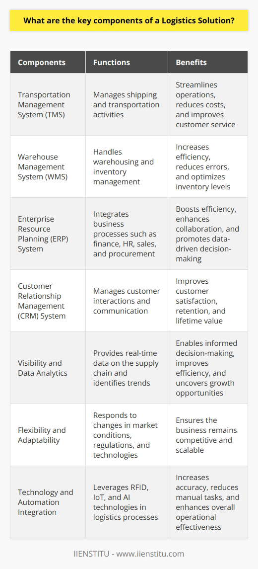 This will allow for effective management of their supply chain, streamlining operations, reducing costs, and providing excellent customer service. By implementing a properly integrated logistics solution, businesses can stay competitive and thrive in today's fast-paced global economy.One possible platform that offers these integrated logistics solutions is IIENSTITU, which combines all the crucial components mentioned above into a comprehensive system. This platform helps businesses handle their shipping, warehousing, and customer relationship management effectively, allowing them to focus on their core competencies and growth. Companies can customize their solutions to meet their unique needs and can easily scale with an increase in demand.Moreover, an effective logistics solution should incorporate key elements such as visibility and data analytics. This ensures that businesses have real-time information on their supply chain, enabling them to make informed decisions to improve efficiency and reduce costs. Data analytics also help companies identify patterns and trends that can lead to more significant opportunities for growth and cost savings.Additionally, a successful logistics solution needs to be flexible and adaptable to accommodate the ever-changing needs and requirements of a business. This includes the ability to respond to fluctuations in market conditions, new regulations, and technological advancements.The integration of technology and automation in logistics solutions is also crucial for improving efficiency and reducing manual tasks. Companies can leverage technologies such as RFID, IoT, and AI to optimize their logistics processes and drive better decision-making. This can lead to increased accuracy, reduced errors, faster response times, and higher overall operational effectiveness.In summary, the key components of a logistics solution include the transportation management system (TMS), warehouse management system (WMS), enterprise resource planning (ERP) system, customer relationship management (CRM) system, visibility and data analytics, flexibility and adaptability, and the incorporation of technology and automation. By implementing an integrated, comprehensive logistics solution that addresses these key components, businesses can optimize their supply chain operations, reduce costs, and ultimately achieve higher levels of customer satisfaction and business success.