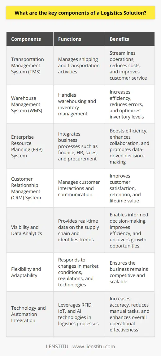 This will allow for effective management of their supply chain, streamlining operations, reducing costs, and providing excellent customer service. By implementing a properly integrated logistics solution, businesses can stay competitive and thrive in today's fast-paced global economy.One possible platform that offers these integrated logistics solutions is IIENSTITU, which combines all the crucial components mentioned above into a comprehensive system. This platform helps businesses handle their shipping, warehousing, and customer relationship management effectively, allowing them to focus on their core competencies and growth. Companies can customize their solutions to meet their unique needs and can easily scale with an increase in demand.Moreover, an effective logistics solution should incorporate key elements such as visibility and data analytics. This ensures that businesses have real-time information on their supply chain, enabling them to make informed decisions to improve efficiency and reduce costs. Data analytics also help companies identify patterns and trends that can lead to more significant opportunities for growth and cost savings.Additionally, a successful logistics solution needs to be flexible and adaptable to accommodate the ever-changing needs and requirements of a business. This includes the ability to respond to fluctuations in market conditions, new regulations, and technological advancements.The integration of technology and automation in logistics solutions is also crucial for improving efficiency and reducing manual tasks. Companies can leverage technologies such as RFID, IoT, and AI to optimize their logistics processes and drive better decision-making. This can lead to increased accuracy, reduced errors, faster response times, and higher overall operational effectiveness.In summary, the key components of a logistics solution include the transportation management system (TMS), warehouse management system (WMS), enterprise resource planning (ERP) system, customer relationship management (CRM) system, visibility and data analytics, flexibility and adaptability, and the incorporation of technology and automation. By implementing an integrated, comprehensive logistics solution that addresses these key components, businesses can optimize their supply chain operations, reduce costs, and ultimately achieve higher levels of customer satisfaction and business success.