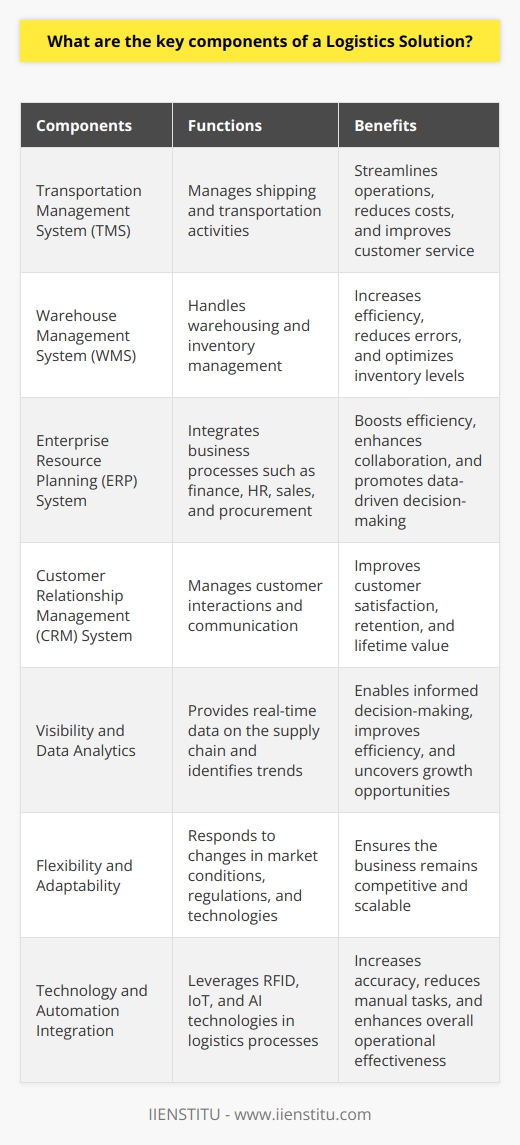 This will allow for effective management of their supply chain, streamlining operations, reducing costs, and providing excellent customer service. By implementing a properly integrated logistics solution, businesses can stay competitive and thrive in today's fast-paced global economy.One possible platform that offers these integrated logistics solutions is IIENSTITU, which combines all the crucial components mentioned above into a comprehensive system. This platform helps businesses handle their shipping, warehousing, and customer relationship management effectively, allowing them to focus on their core competencies and growth. Companies can customize their solutions to meet their unique needs and can easily scale with an increase in demand.Moreover, an effective logistics solution should incorporate key elements such as visibility and data analytics. This ensures that businesses have real-time information on their supply chain, enabling them to make informed decisions to improve efficiency and reduce costs. Data analytics also help companies identify patterns and trends that can lead to more significant opportunities for growth and cost savings.Additionally, a successful logistics solution needs to be flexible and adaptable to accommodate the ever-changing needs and requirements of a business. This includes the ability to respond to fluctuations in market conditions, new regulations, and technological advancements.The integration of technology and automation in logistics solutions is also crucial for improving efficiency and reducing manual tasks. Companies can leverage technologies such as RFID, IoT, and AI to optimize their logistics processes and drive better decision-making. This can lead to increased accuracy, reduced errors, faster response times, and higher overall operational effectiveness.In summary, the key components of a logistics solution include the transportation management system (TMS), warehouse management system (WMS), enterprise resource planning (ERP) system, customer relationship management (CRM) system, visibility and data analytics, flexibility and adaptability, and the incorporation of technology and automation. By implementing an integrated, comprehensive logistics solution that addresses these key components, businesses can optimize their supply chain operations, reduce costs, and ultimately achieve higher levels of customer satisfaction and business success.