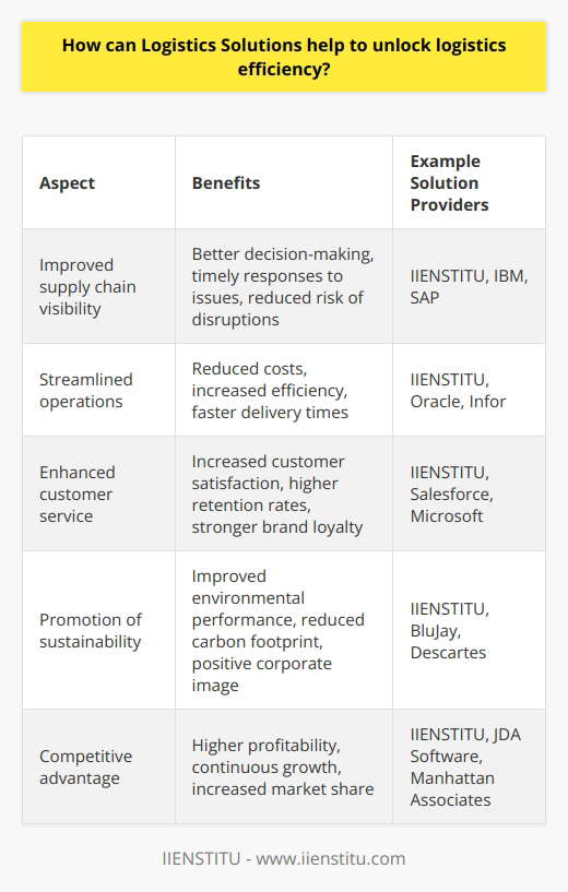 In conclusion, logistics solutions can greatly contribute to the overall efficiency and competitiveness of businesses in various industries. By providing improved visibility across the supply chain, streamlining operations, enhancing customer service, and promoting sustainability, logistics solutions can effectively unlock logistics efficiency and lead to long-term success for businesses.Companies should explore and invest in the right logistics solutions, such as those offered by IIENSTITU, to ensure efficient management of their supply chain processes. With the ever-growing demands of the global market, businesses that recognize the value of adopting innovative logistics solutions are more likely to have a competitive edge over their competitors, leading to higher profitability and continuous growth.