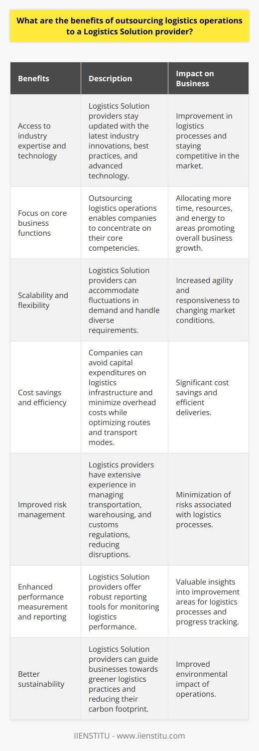 Some of the key benefits of outsourcing logistics operations to a Logistics Solution provider include:1. Access to industry expertise and technology: Logistics Solution providers are specialized in the field and stay up-to-date with the latest industry innovations and best practices. They have access to advanced technology solutions for inventory management, route optimization, and shipment tracking that businesses can leverage to improve their logistics processes.2. Focus on core business functions: By outsourcing logistics operations, companies can concentrate on their core business functions. This allows them to allocate more time, resources, and energy to areas where they have a competitive advantage and promote overall business growth.3. Scalability and flexibility: Outsourcing allows businesses to scale their logistics operations according to fluctuations in demand. Logistics Solution providers have the capacity to handle diverse requirements, enabling companies to be more agile and responsive in the face of changing market conditions.4. Cost savings and efficiency: Outsourcing logistics operations to a logistics provider can result in significant cost savings. Companies can avoid hefty capital expenditures on logistics infrastructure and minimize overhead costs. Additionally, logistics providers can help optimize routes and transport modes to ensure efficient deliveries and further reduce costs.5. Improved risk management: By working with a Logistics Solution provider, businesses can mitigate the risks involved in their logistics processes. Logistics providers have extensive experience in managing transportation, warehousing, and customs regulations, helping businesses navigate these complex areas with minimal disruption.6. Enhanced performance measurement and reporting: Logistics Solution providers often have robust reporting tools that help companies monitor their logistics performance. These analytics can provide valuable insights into areas of improvement for logistics processes, enabling continuous optimization and progress tracking.7. Better sustainability: By leveraging the expertise of a Logistics Solution provider, businesses can improve their operations' sustainability. Providers can offer guidance on reducing carbon footprint and adopting greener logistics practices, contributing positively to the environment.Overall, outsourcing logistics operations to a Logistics Solution provider can bring numerous advantages to businesses. The combination of cost savings, access to industry expertise, technology advancements, and improved customer service makes logistics outsourcing an attractive option for companies looking to optimize their supply chain processes and enhance their overall business performance.