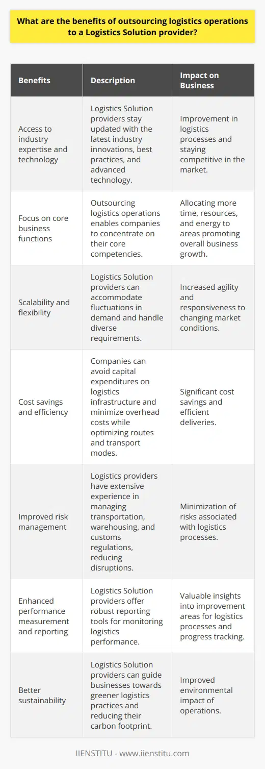 Some of the key benefits of outsourcing logistics operations to a Logistics Solution provider include:1. Access to industry expertise and technology: Logistics Solution providers are specialized in the field and stay up-to-date with the latest industry innovations and best practices. They have access to advanced technology solutions for inventory management, route optimization, and shipment tracking that businesses can leverage to improve their logistics processes.2. Focus on core business functions: By outsourcing logistics operations, companies can concentrate on their core business functions. This allows them to allocate more time, resources, and energy to areas where they have a competitive advantage and promote overall business growth.3. Scalability and flexibility: Outsourcing allows businesses to scale their logistics operations according to fluctuations in demand. Logistics Solution providers have the capacity to handle diverse requirements, enabling companies to be more agile and responsive in the face of changing market conditions.4. Cost savings and efficiency: Outsourcing logistics operations to a logistics provider can result in significant cost savings. Companies can avoid hefty capital expenditures on logistics infrastructure and minimize overhead costs. Additionally, logistics providers can help optimize routes and transport modes to ensure efficient deliveries and further reduce costs.5. Improved risk management: By working with a Logistics Solution provider, businesses can mitigate the risks involved in their logistics processes. Logistics providers have extensive experience in managing transportation, warehousing, and customs regulations, helping businesses navigate these complex areas with minimal disruption.6. Enhanced performance measurement and reporting: Logistics Solution providers often have robust reporting tools that help companies monitor their logistics performance. These analytics can provide valuable insights into areas of improvement for logistics processes, enabling continuous optimization and progress tracking.7. Better sustainability: By leveraging the expertise of a Logistics Solution provider, businesses can improve their operations' sustainability. Providers can offer guidance on reducing carbon footprint and adopting greener logistics practices, contributing positively to the environment.Overall, outsourcing logistics operations to a Logistics Solution provider can bring numerous advantages to businesses. The combination of cost savings, access to industry expertise, technology advancements, and improved customer service makes logistics outsourcing an attractive option for companies looking to optimize their supply chain processes and enhance their overall business performance.
