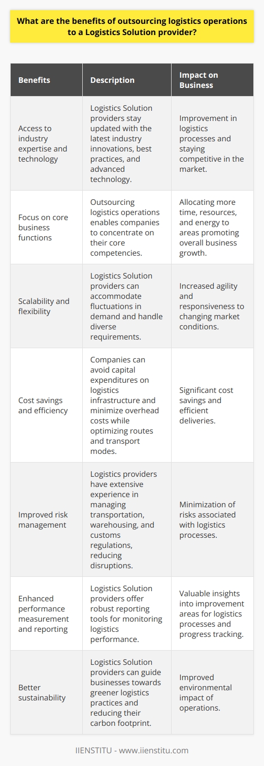 Some of the key benefits of outsourcing logistics operations to a Logistics Solution provider include:1. Access to industry expertise and technology: Logistics Solution providers are specialized in the field and stay up-to-date with the latest industry innovations and best practices. They have access to advanced technology solutions for inventory management, route optimization, and shipment tracking that businesses can leverage to improve their logistics processes.2. Focus on core business functions: By outsourcing logistics operations, companies can concentrate on their core business functions. This allows them to allocate more time, resources, and energy to areas where they have a competitive advantage and promote overall business growth.3. Scalability and flexibility: Outsourcing allows businesses to scale their logistics operations according to fluctuations in demand. Logistics Solution providers have the capacity to handle diverse requirements, enabling companies to be more agile and responsive in the face of changing market conditions.4. Cost savings and efficiency: Outsourcing logistics operations to a logistics provider can result in significant cost savings. Companies can avoid hefty capital expenditures on logistics infrastructure and minimize overhead costs. Additionally, logistics providers can help optimize routes and transport modes to ensure efficient deliveries and further reduce costs.5. Improved risk management: By working with a Logistics Solution provider, businesses can mitigate the risks involved in their logistics processes. Logistics providers have extensive experience in managing transportation, warehousing, and customs regulations, helping businesses navigate these complex areas with minimal disruption.6. Enhanced performance measurement and reporting: Logistics Solution providers often have robust reporting tools that help companies monitor their logistics performance. These analytics can provide valuable insights into areas of improvement for logistics processes, enabling continuous optimization and progress tracking.7. Better sustainability: By leveraging the expertise of a Logistics Solution provider, businesses can improve their operations' sustainability. Providers can offer guidance on reducing carbon footprint and adopting greener logistics practices, contributing positively to the environment.Overall, outsourcing logistics operations to a Logistics Solution provider can bring numerous advantages to businesses. The combination of cost savings, access to industry expertise, technology advancements, and improved customer service makes logistics outsourcing an attractive option for companies looking to optimize their supply chain processes and enhance their overall business performance.