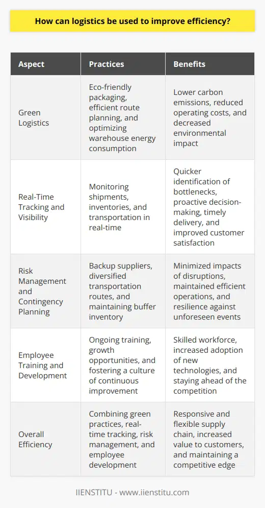 Incorporating Green Logistics PracticesAnother way to improve efficiency is by incorporating environmentally friendly practices into logistics operations. Green logistics focuses on minimizing the environmental impact of transportation, distribution, and warehousing by adopting sustainable practices and technologies. For example, using eco-friendly packaging materials, planning efficient routes to reduce fuel consumption, and optimizing warehouse energy consumption can significantly lower carbon emissions and operating costs.Real-Time Tracking and VisibilityImplementing real-time tracking and visibility in supply chain operations enhances efficiency by enabling organizations to monitor shipments, inventories, and transportation in real time. This increased visibility helps identify bottlenecks and areas for improvement, allowing for more informed and proactive decision-making. Moreover, real-time tracking technology ensures timely delivery and reduced risk of losses or delays, ultimately improving customer satisfaction.Risk Management and Contingency PlanningSupply chain disruptions can adversely impact efficiency by causing delays, increased costs, and lost opportunities. Organizations can improve efficiency by proactively identifying, assessing, and mitigating potential risks and uncertainties. This can be achieved through robust contingency planning, such as implementing backup suppliers, diversifying transportation routes, and maintaining buffer inventory. By preparing for potential disruptions, organizations can minimize their negative impacts and maintain efficient operations.Employee Training and DevelopmentInvesting in employee training and development is essential for fostering a skilled and efficient logistics workforce. By providing ongoing training and growth opportunities, organizations can ensure employees are well-equipped to adopt new technologies, processes, and best practices. This, in turn, promotes a culture of continuous improvement and innovation, enabling organizations to stay ahead of the competition and maintain efficient operations.In summary, the effective use of logistics can significantly enhance efficiency by embracing innovative strategies, green practices, real-time tracking, risk management, and employee development. By combining these approaches, organizations can create a responsive and flexible supply chain that delivers value to customers and maintains a competitive edge in the market.
