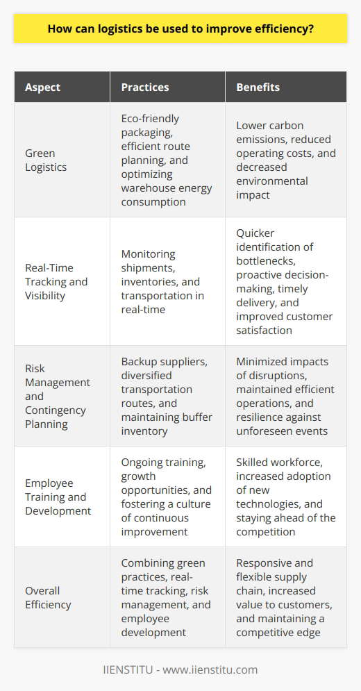 Incorporating Green Logistics PracticesAnother way to improve efficiency is by incorporating environmentally friendly practices into logistics operations. Green logistics focuses on minimizing the environmental impact of transportation, distribution, and warehousing by adopting sustainable practices and technologies. For example, using eco-friendly packaging materials, planning efficient routes to reduce fuel consumption, and optimizing warehouse energy consumption can significantly lower carbon emissions and operating costs.Real-Time Tracking and VisibilityImplementing real-time tracking and visibility in supply chain operations enhances efficiency by enabling organizations to monitor shipments, inventories, and transportation in real time. This increased visibility helps identify bottlenecks and areas for improvement, allowing for more informed and proactive decision-making. Moreover, real-time tracking technology ensures timely delivery and reduced risk of losses or delays, ultimately improving customer satisfaction.Risk Management and Contingency PlanningSupply chain disruptions can adversely impact efficiency by causing delays, increased costs, and lost opportunities. Organizations can improve efficiency by proactively identifying, assessing, and mitigating potential risks and uncertainties. This can be achieved through robust contingency planning, such as implementing backup suppliers, diversifying transportation routes, and maintaining buffer inventory. By preparing for potential disruptions, organizations can minimize their negative impacts and maintain efficient operations.Employee Training and DevelopmentInvesting in employee training and development is essential for fostering a skilled and efficient logistics workforce. By providing ongoing training and growth opportunities, organizations can ensure employees are well-equipped to adopt new technologies, processes, and best practices. This, in turn, promotes a culture of continuous improvement and innovation, enabling organizations to stay ahead of the competition and maintain efficient operations.In summary, the effective use of logistics can significantly enhance efficiency by embracing innovative strategies, green practices, real-time tracking, risk management, and employee development. By combining these approaches, organizations can create a responsive and flexible supply chain that delivers value to customers and maintains a competitive edge in the market.