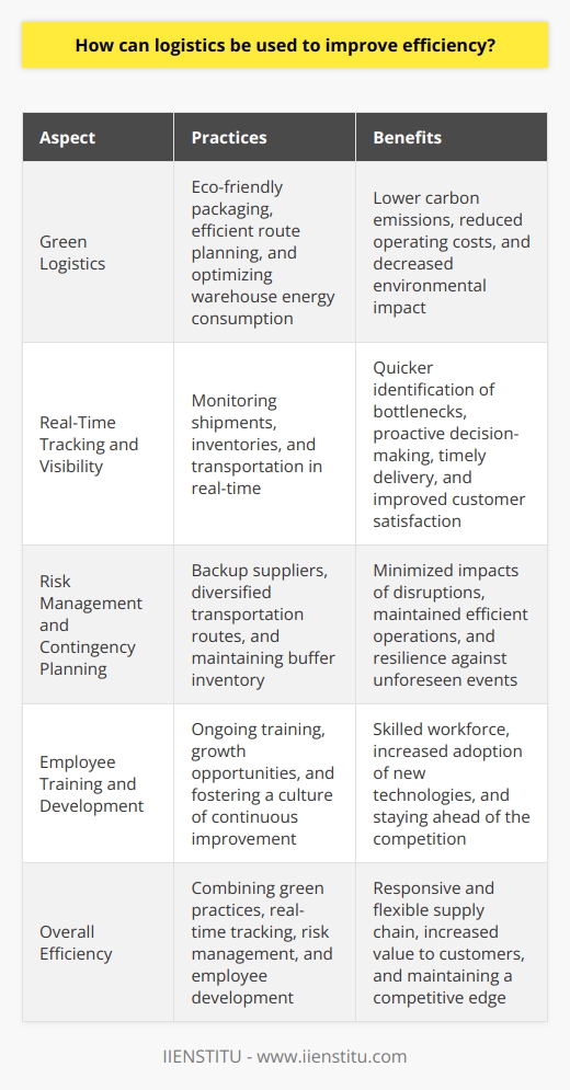 Incorporating Green Logistics PracticesAnother way to improve efficiency is by incorporating environmentally friendly practices into logistics operations. Green logistics focuses on minimizing the environmental impact of transportation, distribution, and warehousing by adopting sustainable practices and technologies. For example, using eco-friendly packaging materials, planning efficient routes to reduce fuel consumption, and optimizing warehouse energy consumption can significantly lower carbon emissions and operating costs.Real-Time Tracking and VisibilityImplementing real-time tracking and visibility in supply chain operations enhances efficiency by enabling organizations to monitor shipments, inventories, and transportation in real time. This increased visibility helps identify bottlenecks and areas for improvement, allowing for more informed and proactive decision-making. Moreover, real-time tracking technology ensures timely delivery and reduced risk of losses or delays, ultimately improving customer satisfaction.Risk Management and Contingency PlanningSupply chain disruptions can adversely impact efficiency by causing delays, increased costs, and lost opportunities. Organizations can improve efficiency by proactively identifying, assessing, and mitigating potential risks and uncertainties. This can be achieved through robust contingency planning, such as implementing backup suppliers, diversifying transportation routes, and maintaining buffer inventory. By preparing for potential disruptions, organizations can minimize their negative impacts and maintain efficient operations.Employee Training and DevelopmentInvesting in employee training and development is essential for fostering a skilled and efficient logistics workforce. By providing ongoing training and growth opportunities, organizations can ensure employees are well-equipped to adopt new technologies, processes, and best practices. This, in turn, promotes a culture of continuous improvement and innovation, enabling organizations to stay ahead of the competition and maintain efficient operations.In summary, the effective use of logistics can significantly enhance efficiency by embracing innovative strategies, green practices, real-time tracking, risk management, and employee development. By combining these approaches, organizations can create a responsive and flexible supply chain that delivers value to customers and maintains a competitive edge in the market.