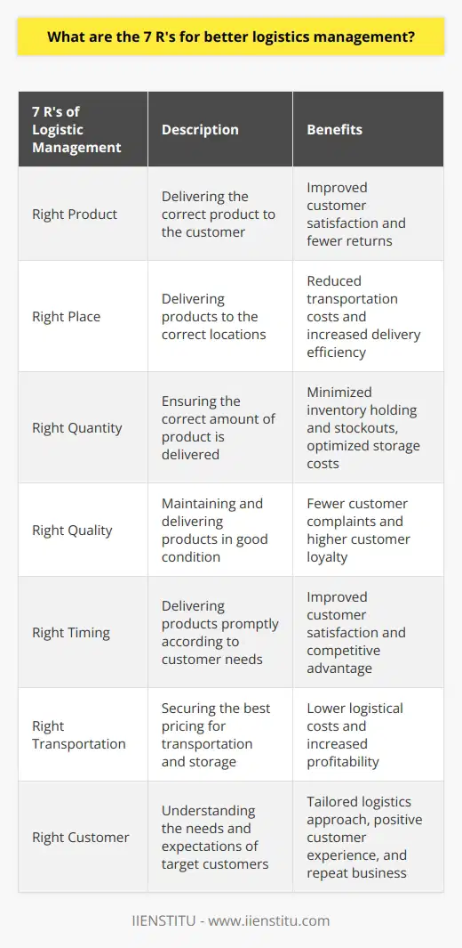 Adopting the seven R's of better logistics management can lead to significant improvements in supply chain efficiency, customer satisfaction, and overall business performance. By ensuring the right product is delivered to the right place, in the right quantity, and at the right quality, companies can minimize the potential for costly errors and disruptions. In addition, careful cost management can help businesses secure the best possible pricing for transportation and storage, while efficient timing and delivery systems ensure products reach customers when required. Finally, understanding the needs and expectations of target customers enables a more tailored and personalized logistics approach, promoting a positive customer experience that encourages repeat business and brand loyalty.In an increasingly competitive global marketplace, businesses that prioritize and invest in effective logistics management strategies will be better positioned to meet the evolving demands of their customers and thrive over the long term. Embracing the seven R's of better logistics management can provide a strong foundation for enhanced operations, reduced costs, and increased revenue growth.