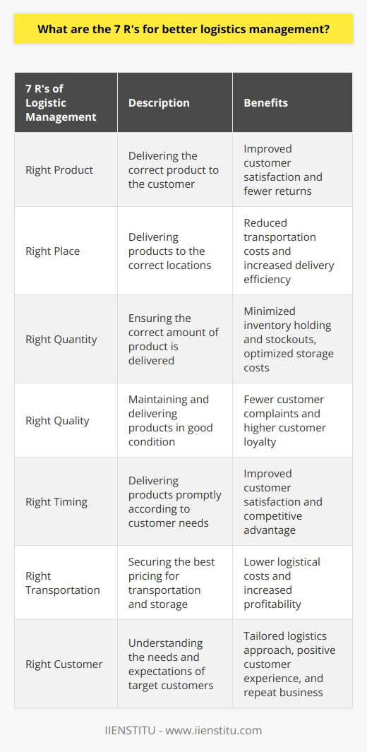 Adopting the seven R's of better logistics management can lead to significant improvements in supply chain efficiency, customer satisfaction, and overall business performance. By ensuring the right product is delivered to the right place, in the right quantity, and at the right quality, companies can minimize the potential for costly errors and disruptions. In addition, careful cost management can help businesses secure the best possible pricing for transportation and storage, while efficient timing and delivery systems ensure products reach customers when required. Finally, understanding the needs and expectations of target customers enables a more tailored and personalized logistics approach, promoting a positive customer experience that encourages repeat business and brand loyalty.In an increasingly competitive global marketplace, businesses that prioritize and invest in effective logistics management strategies will be better positioned to meet the evolving demands of their customers and thrive over the long term. Embracing the seven R's of better logistics management can provide a strong foundation for enhanced operations, reduced costs, and increased revenue growth.