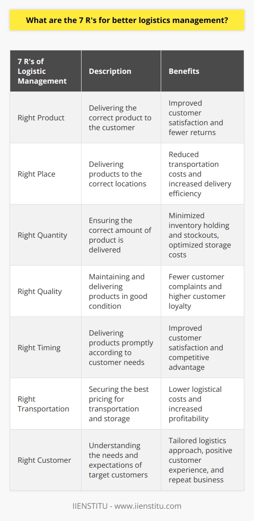 Adopting the seven R's of better logistics management can lead to significant improvements in supply chain efficiency, customer satisfaction, and overall business performance. By ensuring the right product is delivered to the right place, in the right quantity, and at the right quality, companies can minimize the potential for costly errors and disruptions. In addition, careful cost management can help businesses secure the best possible pricing for transportation and storage, while efficient timing and delivery systems ensure products reach customers when required. Finally, understanding the needs and expectations of target customers enables a more tailored and personalized logistics approach, promoting a positive customer experience that encourages repeat business and brand loyalty.In an increasingly competitive global marketplace, businesses that prioritize and invest in effective logistics management strategies will be better positioned to meet the evolving demands of their customers and thrive over the long term. Embracing the seven R's of better logistics management can provide a strong foundation for enhanced operations, reduced costs, and increased revenue growth.