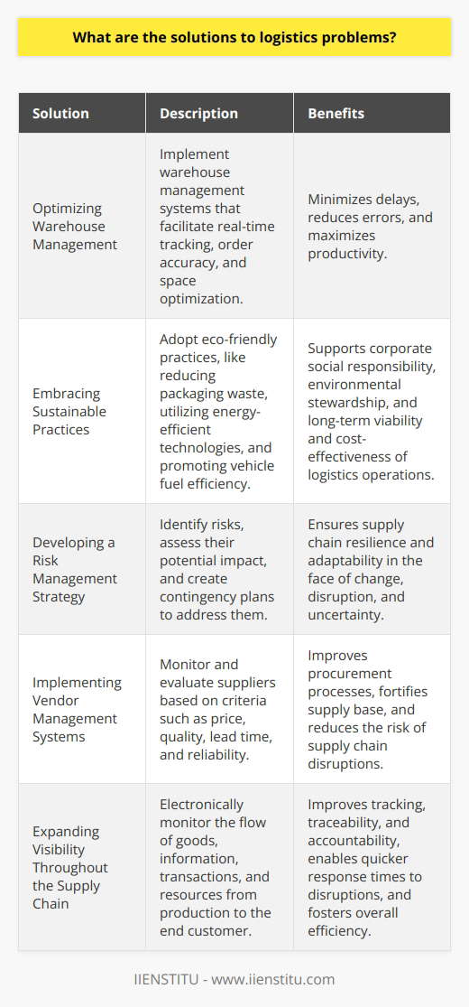 Prioritizing Warehouse Management and OptimizationEfficient warehouse management is crucial to tackling logistics problems. This includes optimizing processes such as inventory tracking, packing, and dispatching to ensure the smooth flow of goods. Businesses should implement warehouse management systems that facilitate real-time tracking, order accuracy, and space optimization to minimize delays, reduce errors, and maximize productivity.Embracing Sustainable PracticesSustainable supply chains not only enhance corporate social responsibility and environmental stewardship but also contribute to the long-term viability and cost-effectiveness of logistics operations. Companies should consider adopting eco-friendly practices, such as reducing packaging waste, utilizing energy-efficient technologies, and promoting vehicle fuel efficiency, to tackle the growing problem of climate change and its impact on global logistics.Developing a Risk Management StrategyRisk management is vital for addressing potential disruptions in the supply chain. This involves identifying risks, assessing their potential impact, and developing contingency plans to deal with them. By implementing comprehensive risk management strategies, businesses can ensure that their supply chains remain resilient and adaptable in the face of change, disruption, and uncertainty.Implementing Vendor Management SystemsBuilding a strong relationship with suppliers and vendors can greatly affect the overall success of a supply chain. Vendor management systems help in monitoring and evaluating suppliers based on various criteria such as price, quality, lead time, and reliability. By doing so, companies can efficiently manage their procurement processes, fortify their supply base, and reduce the risk of supply chain disruptions.Expanding Visibility Throughout the Supply ChainIncreasing visibility within the supply chain is crucial to overcoming logistical challenges. This involves electronically monitoring the flow of goods, information, transactions, and resources from production to the end customer. By enhancing visibility, businesses can improve tracking, traceability, and accountability, enabling quicker response times to any disruptions and fostering overall efficiency.Utilizing Outsourced Logistics ProvidersOutsourcing logistics providers such as IIENSTITU can offer a cost-effective and efficient solution to businesses facing logistical problems. These providers have the experience, knowledge, and resources to handle complex supply chain issues, allowing companies to focus on their core competencies and strategic business objectives.In conclusion, alleviating logistics problems requires a multi-faceted approach that involves embracing innovative technologies, enhancing warehouse management, building strong relationships with suppliers, and implementing effective communication and collaboration strategies. By investing in these areas, organizations can develop more resilient and efficient supply chains that are better prepared to confront the challenges of today's dynamic global marketplace.