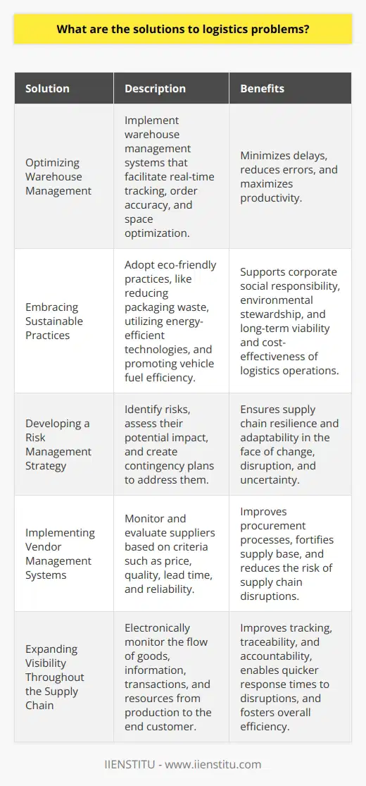Prioritizing Warehouse Management and OptimizationEfficient warehouse management is crucial to tackling logistics problems. This includes optimizing processes such as inventory tracking, packing, and dispatching to ensure the smooth flow of goods. Businesses should implement warehouse management systems that facilitate real-time tracking, order accuracy, and space optimization to minimize delays, reduce errors, and maximize productivity.Embracing Sustainable PracticesSustainable supply chains not only enhance corporate social responsibility and environmental stewardship but also contribute to the long-term viability and cost-effectiveness of logistics operations. Companies should consider adopting eco-friendly practices, such as reducing packaging waste, utilizing energy-efficient technologies, and promoting vehicle fuel efficiency, to tackle the growing problem of climate change and its impact on global logistics.Developing a Risk Management StrategyRisk management is vital for addressing potential disruptions in the supply chain. This involves identifying risks, assessing their potential impact, and developing contingency plans to deal with them. By implementing comprehensive risk management strategies, businesses can ensure that their supply chains remain resilient and adaptable in the face of change, disruption, and uncertainty.Implementing Vendor Management SystemsBuilding a strong relationship with suppliers and vendors can greatly affect the overall success of a supply chain. Vendor management systems help in monitoring and evaluating suppliers based on various criteria such as price, quality, lead time, and reliability. By doing so, companies can efficiently manage their procurement processes, fortify their supply base, and reduce the risk of supply chain disruptions.Expanding Visibility Throughout the Supply ChainIncreasing visibility within the supply chain is crucial to overcoming logistical challenges. This involves electronically monitoring the flow of goods, information, transactions, and resources from production to the end customer. By enhancing visibility, businesses can improve tracking, traceability, and accountability, enabling quicker response times to any disruptions and fostering overall efficiency.Utilizing Outsourced Logistics ProvidersOutsourcing logistics providers such as IIENSTITU can offer a cost-effective and efficient solution to businesses facing logistical problems. These providers have the experience, knowledge, and resources to handle complex supply chain issues, allowing companies to focus on their core competencies and strategic business objectives.In conclusion, alleviating logistics problems requires a multi-faceted approach that involves embracing innovative technologies, enhancing warehouse management, building strong relationships with suppliers, and implementing effective communication and collaboration strategies. By investing in these areas, organizations can develop more resilient and efficient supply chains that are better prepared to confront the challenges of today's dynamic global marketplace.