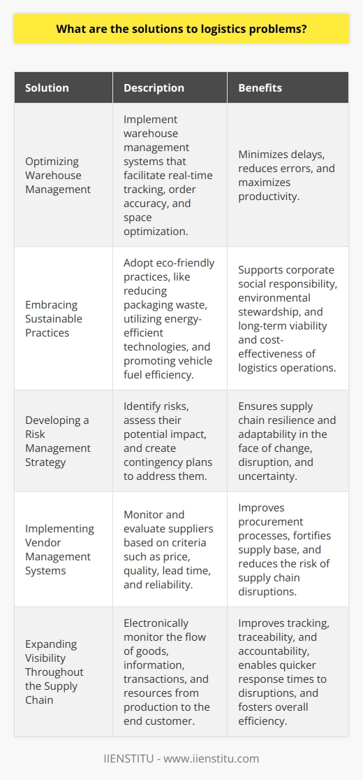 Prioritizing Warehouse Management and OptimizationEfficient warehouse management is crucial to tackling logistics problems. This includes optimizing processes such as inventory tracking, packing, and dispatching to ensure the smooth flow of goods. Businesses should implement warehouse management systems that facilitate real-time tracking, order accuracy, and space optimization to minimize delays, reduce errors, and maximize productivity.Embracing Sustainable PracticesSustainable supply chains not only enhance corporate social responsibility and environmental stewardship but also contribute to the long-term viability and cost-effectiveness of logistics operations. Companies should consider adopting eco-friendly practices, such as reducing packaging waste, utilizing energy-efficient technologies, and promoting vehicle fuel efficiency, to tackle the growing problem of climate change and its impact on global logistics.Developing a Risk Management StrategyRisk management is vital for addressing potential disruptions in the supply chain. This involves identifying risks, assessing their potential impact, and developing contingency plans to deal with them. By implementing comprehensive risk management strategies, businesses can ensure that their supply chains remain resilient and adaptable in the face of change, disruption, and uncertainty.Implementing Vendor Management SystemsBuilding a strong relationship with suppliers and vendors can greatly affect the overall success of a supply chain. Vendor management systems help in monitoring and evaluating suppliers based on various criteria such as price, quality, lead time, and reliability. By doing so, companies can efficiently manage their procurement processes, fortify their supply base, and reduce the risk of supply chain disruptions.Expanding Visibility Throughout the Supply ChainIncreasing visibility within the supply chain is crucial to overcoming logistical challenges. This involves electronically monitoring the flow of goods, information, transactions, and resources from production to the end customer. By enhancing visibility, businesses can improve tracking, traceability, and accountability, enabling quicker response times to any disruptions and fostering overall efficiency.Utilizing Outsourced Logistics ProvidersOutsourcing logistics providers such as IIENSTITU can offer a cost-effective and efficient solution to businesses facing logistical problems. These providers have the experience, knowledge, and resources to handle complex supply chain issues, allowing companies to focus on their core competencies and strategic business objectives.In conclusion, alleviating logistics problems requires a multi-faceted approach that involves embracing innovative technologies, enhancing warehouse management, building strong relationships with suppliers, and implementing effective communication and collaboration strategies. By investing in these areas, organizations can develop more resilient and efficient supply chains that are better prepared to confront the challenges of today's dynamic global marketplace.