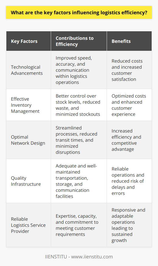 In conclusion, a combination of factors influences logistics efficiency, and focusing on these key areas can greatly improve overall logistics operations. Technological advancements, effective inventory management, optimal network design, quality infrastructure, and the choice of a reliable logistics service provider are essential elements in achieving and maintaining efficient logistics systems. Paying close attention to these factors enables companies to reduce costs, enhance customer satisfaction, and maintain a competitive edge in today's dynamic and ever-evolving business environment.