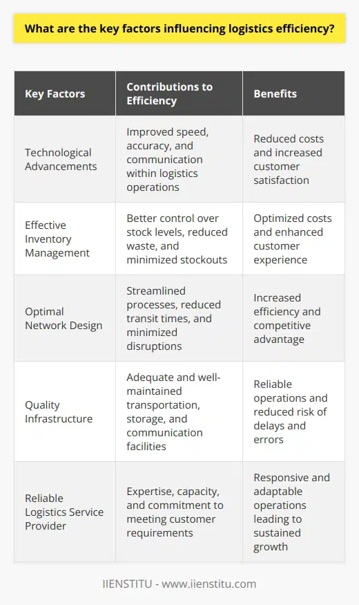 In conclusion, a combination of factors influences logistics efficiency, and focusing on these key areas can greatly improve overall logistics operations. Technological advancements, effective inventory management, optimal network design, quality infrastructure, and the choice of a reliable logistics service provider are essential elements in achieving and maintaining efficient logistics systems. Paying close attention to these factors enables companies to reduce costs, enhance customer satisfaction, and maintain a competitive edge in today's dynamic and ever-evolving business environment.