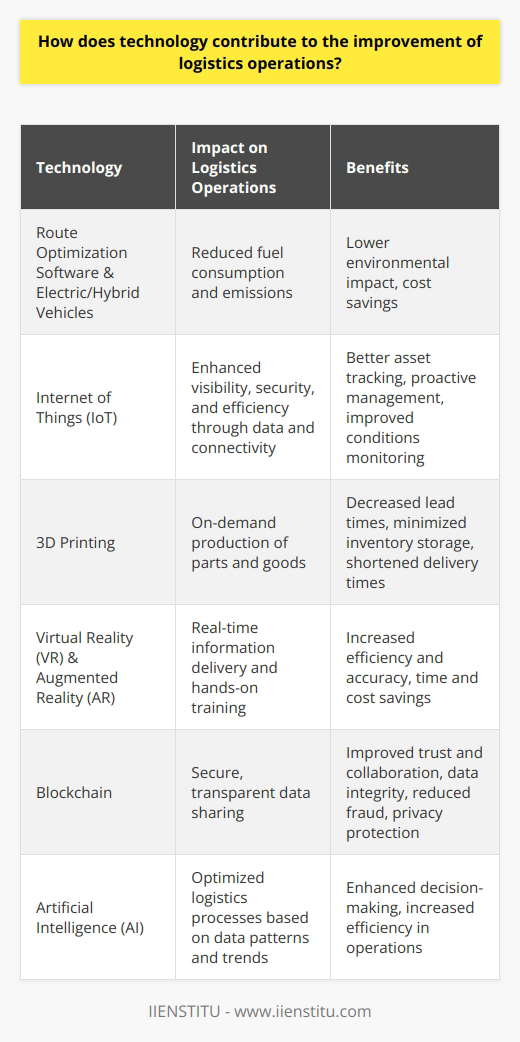 Reduced Environmental ImpactTechnology also contributes to reducing the environmental impact of logistics operations. Route optimization software helps to plan the most fuel-efficient routes, reducing fuel consumption and emissions. Furthermore, the use of electric and hybrid vehicles are becoming more popular in the industry, further reducing the carbon footprint of logistic operations.Internet of Things (IoT)The Internet of Things (IoT) is transforming logistics operations by connecting devices and equipment, providing real-time data and insights. IoT enabled devices like sensors and smart pallets provide enhanced visibility, security, and efficiency. This connectivity allows for better asset tracking, monitoring of temperature, humidity, and other conditions, creating a proactive approach to managing logistics.3D Printing3D printing technology has the potential to revolutionize logistics operations as well. By producing parts or goods on-demand, companies can decrease production lead times, minimize inventory storage, and shorten delivery times.Virtual Reality (VR) and Augmented Reality (AR)VR and AR technologies are being utilized for hands-on training and real-time information delivery in logistics operations. AR-equipped smart glasses and devices provide real-time information to workers regarding storage locations, order picking, and shipping instructions. This technology helps improve efficiency and accuracy, resulting in time and cost savings.BlockchainBlockchain technology is being explored for its potential in logistics operations. It enables real-time, secure and transparent data sharing, which can lead to improved trust and collaboration among stakeholders in the supply chain. It also ensures data integrity, reduces fraud, and maintains the privacy of sensitive information.Artificial Intelligence (AI)AI is being used to optimize logistics processes based on data patterns and trends. AI capabilities like machine learning and natural language processing can help recognize patterns in logistics data and generate predictive analytics, enhancing decision-making and efficiency in operations.To sum up, technology plays a crucial role in the continuous improvement of logistics operations. By adopting the latest technological advancements, companies in the logistics industry can ensure seamless and efficient operations, enhance their competitive edge, and contribute positively to the environment.