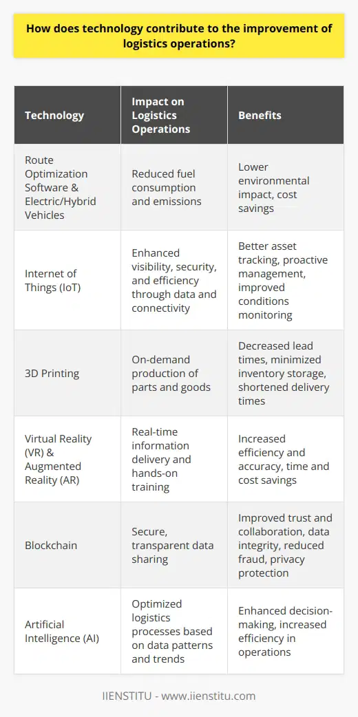 Reduced Environmental ImpactTechnology also contributes to reducing the environmental impact of logistics operations. Route optimization software helps to plan the most fuel-efficient routes, reducing fuel consumption and emissions. Furthermore, the use of electric and hybrid vehicles are becoming more popular in the industry, further reducing the carbon footprint of logistic operations.Internet of Things (IoT)The Internet of Things (IoT) is transforming logistics operations by connecting devices and equipment, providing real-time data and insights. IoT enabled devices like sensors and smart pallets provide enhanced visibility, security, and efficiency. This connectivity allows for better asset tracking, monitoring of temperature, humidity, and other conditions, creating a proactive approach to managing logistics.3D Printing3D printing technology has the potential to revolutionize logistics operations as well. By producing parts or goods on-demand, companies can decrease production lead times, minimize inventory storage, and shorten delivery times.Virtual Reality (VR) and Augmented Reality (AR)VR and AR technologies are being utilized for hands-on training and real-time information delivery in logistics operations. AR-equipped smart glasses and devices provide real-time information to workers regarding storage locations, order picking, and shipping instructions. This technology helps improve efficiency and accuracy, resulting in time and cost savings.BlockchainBlockchain technology is being explored for its potential in logistics operations. It enables real-time, secure and transparent data sharing, which can lead to improved trust and collaboration among stakeholders in the supply chain. It also ensures data integrity, reduces fraud, and maintains the privacy of sensitive information.Artificial Intelligence (AI)AI is being used to optimize logistics processes based on data patterns and trends. AI capabilities like machine learning and natural language processing can help recognize patterns in logistics data and generate predictive analytics, enhancing decision-making and efficiency in operations.To sum up, technology plays a crucial role in the continuous improvement of logistics operations. By adopting the latest technological advancements, companies in the logistics industry can ensure seamless and efficient operations, enhance their competitive edge, and contribute positively to the environment.