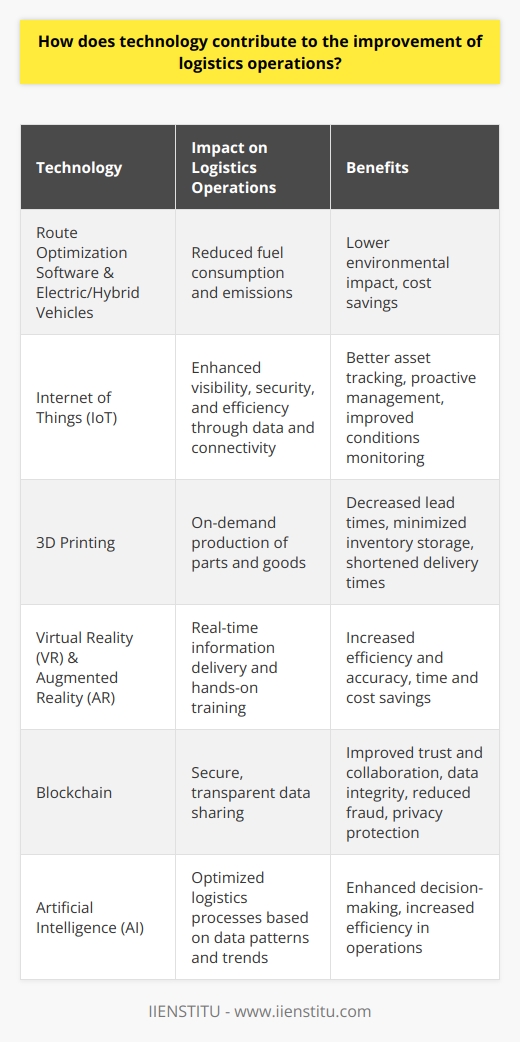 Reduced Environmental ImpactTechnology also contributes to reducing the environmental impact of logistics operations. Route optimization software helps to plan the most fuel-efficient routes, reducing fuel consumption and emissions. Furthermore, the use of electric and hybrid vehicles are becoming more popular in the industry, further reducing the carbon footprint of logistic operations.Internet of Things (IoT)The Internet of Things (IoT) is transforming logistics operations by connecting devices and equipment, providing real-time data and insights. IoT enabled devices like sensors and smart pallets provide enhanced visibility, security, and efficiency. This connectivity allows for better asset tracking, monitoring of temperature, humidity, and other conditions, creating a proactive approach to managing logistics.3D Printing3D printing technology has the potential to revolutionize logistics operations as well. By producing parts or goods on-demand, companies can decrease production lead times, minimize inventory storage, and shorten delivery times.Virtual Reality (VR) and Augmented Reality (AR)VR and AR technologies are being utilized for hands-on training and real-time information delivery in logistics operations. AR-equipped smart glasses and devices provide real-time information to workers regarding storage locations, order picking, and shipping instructions. This technology helps improve efficiency and accuracy, resulting in time and cost savings.BlockchainBlockchain technology is being explored for its potential in logistics operations. It enables real-time, secure and transparent data sharing, which can lead to improved trust and collaboration among stakeholders in the supply chain. It also ensures data integrity, reduces fraud, and maintains the privacy of sensitive information.Artificial Intelligence (AI)AI is being used to optimize logistics processes based on data patterns and trends. AI capabilities like machine learning and natural language processing can help recognize patterns in logistics data and generate predictive analytics, enhancing decision-making and efficiency in operations.To sum up, technology plays a crucial role in the continuous improvement of logistics operations. By adopting the latest technological advancements, companies in the logistics industry can ensure seamless and efficient operations, enhance their competitive edge, and contribute positively to the environment.