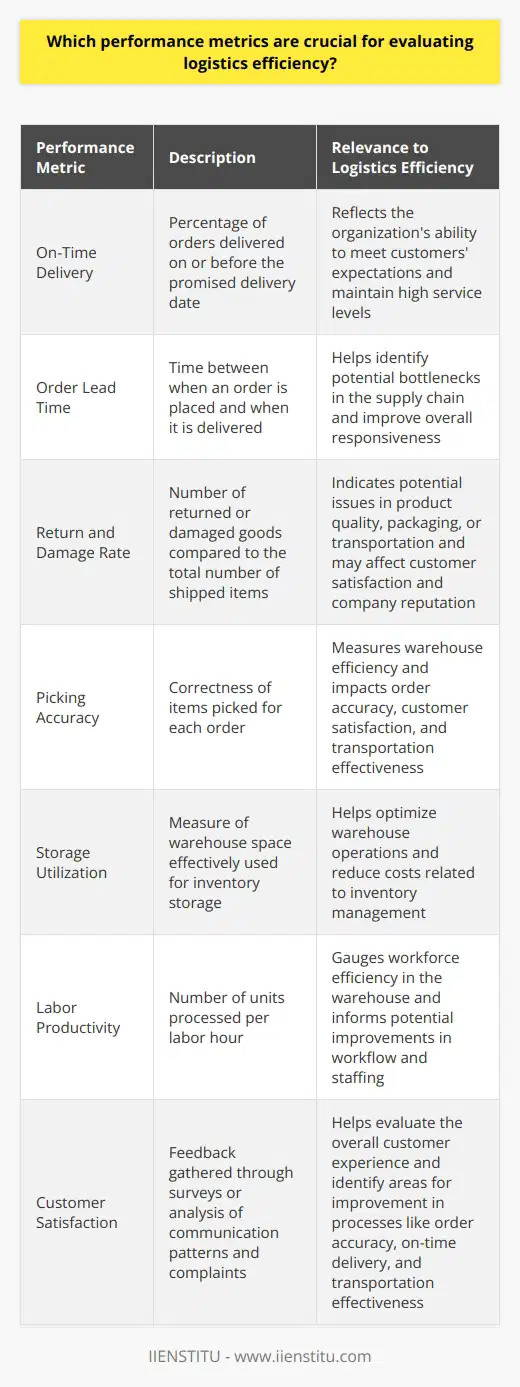 On-Time Delivery and Order Lead TimeOn-time delivery is a crucial performance metric in logistics efficiency. It is the percentage of orders that are delivered on or before the promised delivery date, reflecting the organization's ability to meet its customers' expectations and maintain high service levels. In addition, monitoring the order lead time - the time between when an order is placed and when it is delivered - can offer valuable insights into potential bottlenecks within the supply chain and help improve overall responsiveness.Return and Damage RateAnother critical performance indicator in logistics is the return and damage rate, which measures the number of returned or damaged goods compared to the total number of shipped items. A high return or damage rate indicates potential issues in product quality, packaging, or transportation and may result in customer dissatisfaction, potentially harming the company's reputation.Warehouse Efficiency MetricsEvaluating the efficiency of warehouse operations is crucial for effective logistics management. Key performance metrics in this regard include picking accuracy, which measures the correctness of items picked for each order, and storage utilization, a measure of warehouse space being effectively used for inventory storage. Furthermore, the labor productivity metric, expressed as the number of units processed per labor hour, helps gauge the efficiency of the workforce in the warehouse and could highlight areas to improve workflow and staffing levels.Customer SatisfactionFinally, measuring customer satisfaction is essential for logistics efficiency. By routinely gathering feedback through surveys or analyzing patterns in communication and complaints, companies can determine how well they are fulfilling customer expectations. Tracking these insights can identify areas of improvement for essential processes like order accuracy, on-time delivery, and transportation effectiveness, ultimately enhancing the overall customer experience.In conclusion, a combination of cost, inventory management, transportation, warehouse, and customer satisfaction metrics are vital for evaluating logistics efficiency. By continuously monitoring and improving in these areas, companies can optimize their supply chains, streamline operations, reduce costs, and ultimately deliver exceptional service to their customers. Adopting a data-driven approach through performance metrics will drive continuous improvement and contribute to the company's overall success.