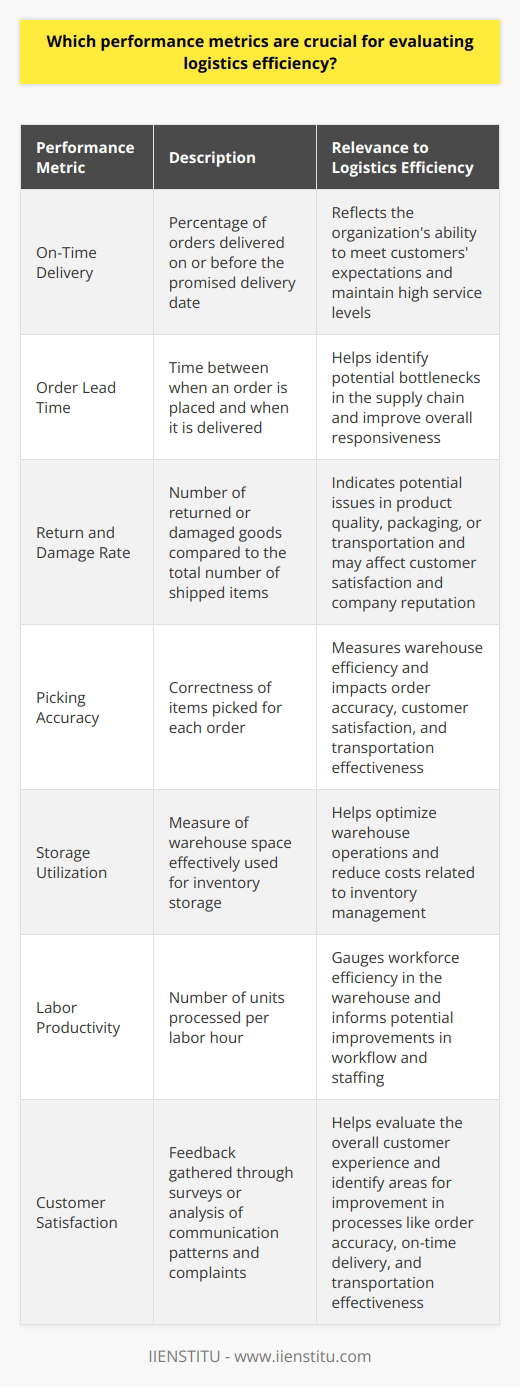 On-Time Delivery and Order Lead TimeOn-time delivery is a crucial performance metric in logistics efficiency. It is the percentage of orders that are delivered on or before the promised delivery date, reflecting the organization's ability to meet its customers' expectations and maintain high service levels. In addition, monitoring the order lead time - the time between when an order is placed and when it is delivered - can offer valuable insights into potential bottlenecks within the supply chain and help improve overall responsiveness.Return and Damage RateAnother critical performance indicator in logistics is the return and damage rate, which measures the number of returned or damaged goods compared to the total number of shipped items. A high return or damage rate indicates potential issues in product quality, packaging, or transportation and may result in customer dissatisfaction, potentially harming the company's reputation.Warehouse Efficiency MetricsEvaluating the efficiency of warehouse operations is crucial for effective logistics management. Key performance metrics in this regard include picking accuracy, which measures the correctness of items picked for each order, and storage utilization, a measure of warehouse space being effectively used for inventory storage. Furthermore, the labor productivity metric, expressed as the number of units processed per labor hour, helps gauge the efficiency of the workforce in the warehouse and could highlight areas to improve workflow and staffing levels.Customer SatisfactionFinally, measuring customer satisfaction is essential for logistics efficiency. By routinely gathering feedback through surveys or analyzing patterns in communication and complaints, companies can determine how well they are fulfilling customer expectations. Tracking these insights can identify areas of improvement for essential processes like order accuracy, on-time delivery, and transportation effectiveness, ultimately enhancing the overall customer experience.In conclusion, a combination of cost, inventory management, transportation, warehouse, and customer satisfaction metrics are vital for evaluating logistics efficiency. By continuously monitoring and improving in these areas, companies can optimize their supply chains, streamline operations, reduce costs, and ultimately deliver exceptional service to their customers. Adopting a data-driven approach through performance metrics will drive continuous improvement and contribute to the company's overall success.