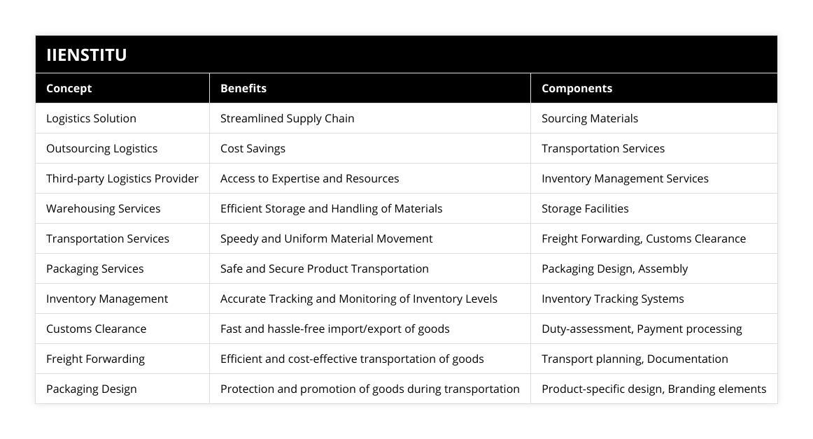 Logistics Solution, Streamlined Supply Chain, Sourcing Materials, Outsourcing Logistics, Cost Savings, Transportation Services, Third-party Logistics Provider, Access to Expertise and Resources, Inventory Management Services, Warehousing Services, Efficient Storage and Handling of Materials, Storage Facilities, Transportation Services, Speedy and Uniform Material Movement, Freight Forwarding, Customs Clearance, Packaging Services, Safe and Secure Product Transportation, Packaging Design, Assembly, Inventory Management, Accurate Tracking and Monitoring of Inventory Levels, Inventory Tracking Systems, Customs Clearance, Fast and hassle-free import/export of goods, Duty-assessment, Payment processing, Freight Forwarding, Efficient and cost-effective transportation of goods, Transport planning, Documentation, Packaging Design, Protection and promotion of goods during transportation, Product-specific design, Branding elements