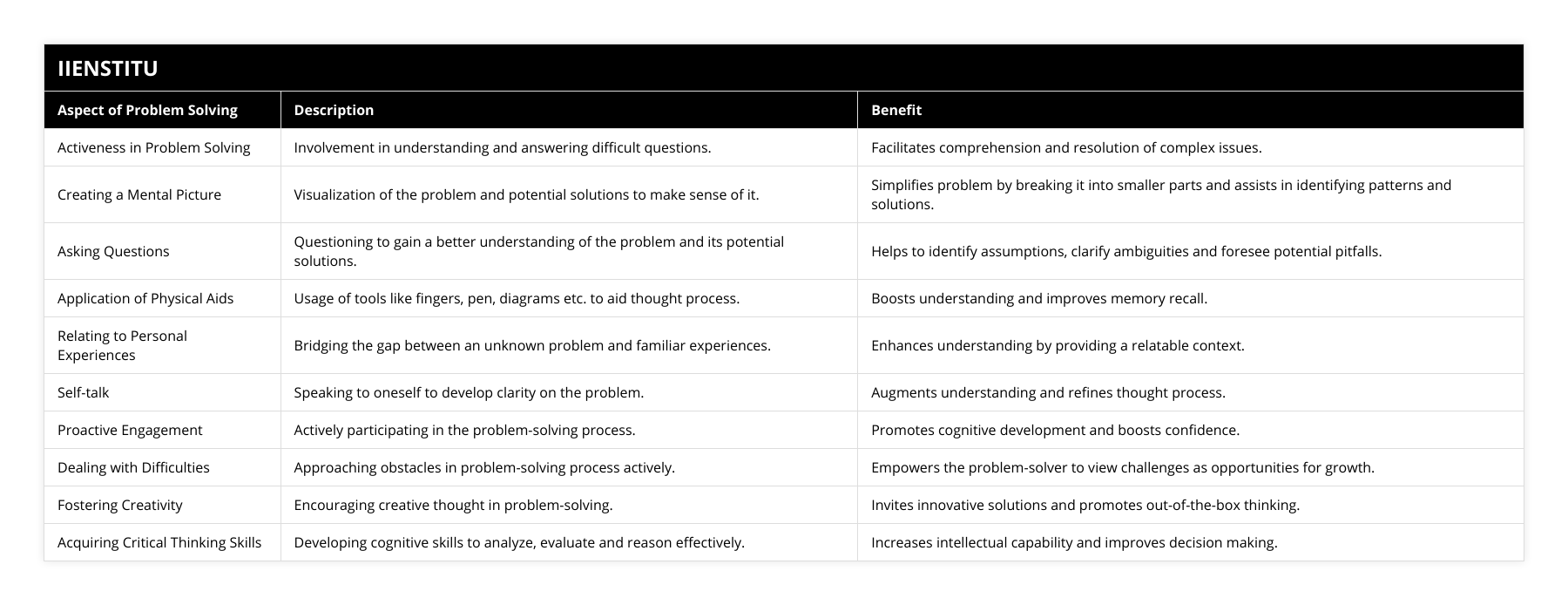 Activeness in Problem Solving, Involvement in understanding and answering difficult questions, Facilitates comprehension and resolution of complex issues, Creating a Mental Picture, Visualization of the problem and potential solutions to make sense of it, Simplifies problem by breaking it into smaller parts and assists in identifying patterns and solutions, Asking Questions, Questioning to gain a better understanding of the problem and its potential solutions, Helps to identify assumptions, clarify ambiguities and foresee potential pitfalls, Application of Physical Aids, Usage of tools like fingers, pen, diagrams etc to aid thought process, Boosts understanding and improves memory recall, Relating to Personal Experiences, Bridging the gap between an unknown problem and familiar experiences, Enhances understanding by providing a relatable context, Self-talk, Speaking to oneself to develop clarity on the problem, Augments understanding and refines thought process, Proactive Engagement, Actively participating in the problem-solving process, Promotes cognitive development and boosts confidence, Dealing with Difficulties, Approaching obstacles in problem-solving process actively, Empowers the problem-solver to view challenges as opportunities for growth, Fostering Creativity, Encouraging creative thought in problem-solving, Invites innovative solutions and promotes out-of-the-box thinking, Acquiring Critical Thinking Skills, Developing cognitive skills to analyze, evaluate and reason effectively, Increases intellectual capability and improves decision making