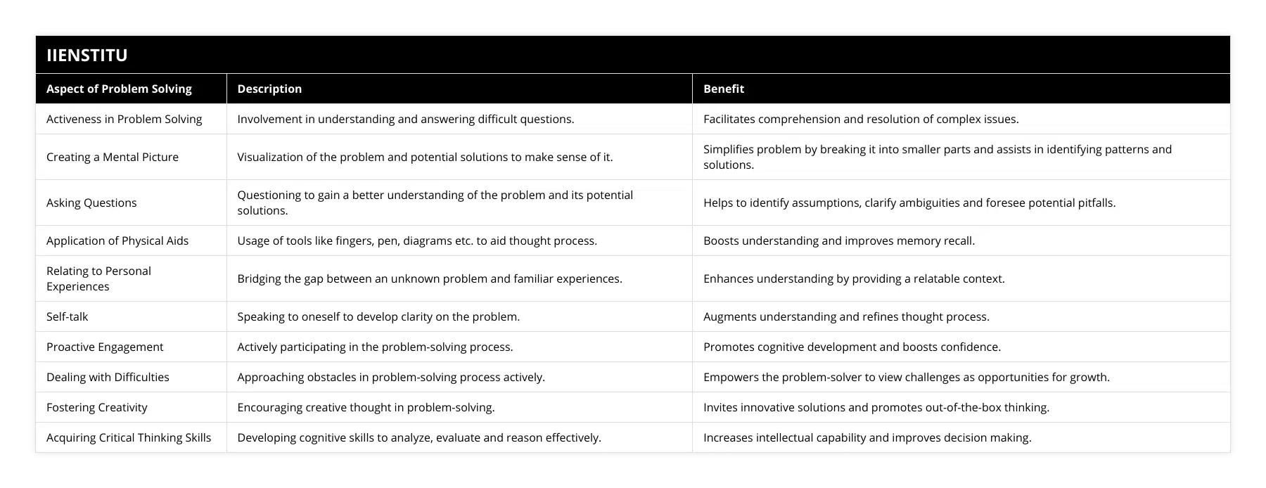 Activeness in Problem Solving, Involvement in understanding and answering difficult questions, Facilitates comprehension and resolution of complex issues, Creating a Mental Picture, Visualization of the problem and potential solutions to make sense of it, Simplifies problem by breaking it into smaller parts and assists in identifying patterns and solutions, Asking Questions, Questioning to gain a better understanding of the problem and its potential solutions, Helps to identify assumptions, clarify ambiguities and foresee potential pitfalls, Application of Physical Aids, Usage of tools like fingers, pen, diagrams etc to aid thought process, Boosts understanding and improves memory recall, Relating to Personal Experiences, Bridging the gap between an unknown problem and familiar experiences, Enhances understanding by providing a relatable context, Self-talk, Speaking to oneself to develop clarity on the problem, Augments understanding and refines thought process, Proactive Engagement, Actively participating in the problem-solving process, Promotes cognitive development and boosts confidence, Dealing with Difficulties, Approaching obstacles in problem-solving process actively, Empowers the problem-solver to view challenges as opportunities for growth, Fostering Creativity, Encouraging creative thought in problem-solving, Invites innovative solutions and promotes out-of-the-box thinking, Acquiring Critical Thinking Skills, Developing cognitive skills to analyze, evaluate and reason effectively, Increases intellectual capability and improves decision making