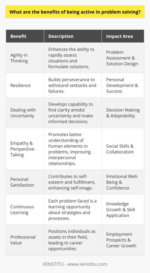 The pursuit of active problem-solving is a pivotal skill that extends across all facets of our lives, fostering personal growth and enhancing the ability to navigate complex situations. The benefits of being engaged in problem-solving activities are manifold and offer tangible advantages that may not be commonly emphasized on the internet.Firstly, active problem-solving encourages the development of agility in thinking. Individuals who regularly face and address problems become adept at rapidly assessing situations, identifying underlying issues, and formulating effective solutions. This nimbleness in thought allows them to adeptly handle unforeseen challenges both in professional and personal contexts.Another significant benefit is the enhancement of resilience. Regularly grappling with difficulties and seeking solutions instills a sense of perseverance. This resilience translates into an individual's capabilities to bounce back from setbacks and failures, a key component for success that is cultivated through a problem-solving mindset.Moreover, individuals who are active in solving problems learn to deal with ambiguity and uncertainty. In the modern world where change is constant and uncertainty is prevalent, the ability to find clarity amidst confusion is invaluable. Problem-solvers grow comfortable navigating gray areas, making informed decisions even when they do not have all the answers at hand.Engaging in problem-solving also fosters a deeper sense of empathy and perspective-taking. By considering various problem aspects and the different stakeholders involved, individuals can develop a more comprehensive understanding of the human elements at play. This, in turn, fosters better interpersonal relationships and enhances the ability to work collaboratively.The practice of active problem-solving can also lead to personal satisfaction and a sense of accomplishment. When one is able to navigate complex issues and arrive at a solution, it often results in a boost in self-esteem and fulfillment. Over time, this contributes to a more positive self-image and the reinforcement of an individual's belief in their capabilities.Furthermore, problem-solving is a continuous learning process. Each encounter with an issue presents a learning opportunity that can be profound and long-lasting. Individuals learn not just about specific subject matter, but also about strategies, processes, and approaches that can be applied to other areas of their lives.Lastly, being proactive in problem-solving positions individuals as valuable assets in professional settings. Companies and organizations widely recognize and value employees who can think on their feet, propose solutions, and take the initiative to overcome obstacles. This can lead to better job prospects, opportunities for advancement, and career satisfaction.In essence, the benefits of being active in problem-solving are closely linked to the development of a multifaceted set of skills that are crucial for success in today’s world. Individuals who cultivate these skills can look forward to enriching both their personal and professional lives, contributing positively to society and progressing in their chosen paths.