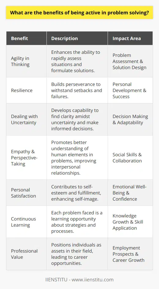 The pursuit of active problem-solving is a pivotal skill that extends across all facets of our lives, fostering personal growth and enhancing the ability to navigate complex situations. The benefits of being engaged in problem-solving activities are manifold and offer tangible advantages that may not be commonly emphasized on the internet.Firstly, active problem-solving encourages the development of agility in thinking. Individuals who regularly face and address problems become adept at rapidly assessing situations, identifying underlying issues, and formulating effective solutions. This nimbleness in thought allows them to adeptly handle unforeseen challenges both in professional and personal contexts.Another significant benefit is the enhancement of resilience. Regularly grappling with difficulties and seeking solutions instills a sense of perseverance. This resilience translates into an individual's capabilities to bounce back from setbacks and failures, a key component for success that is cultivated through a problem-solving mindset.Moreover, individuals who are active in solving problems learn to deal with ambiguity and uncertainty. In the modern world where change is constant and uncertainty is prevalent, the ability to find clarity amidst confusion is invaluable. Problem-solvers grow comfortable navigating gray areas, making informed decisions even when they do not have all the answers at hand.Engaging in problem-solving also fosters a deeper sense of empathy and perspective-taking. By considering various problem aspects and the different stakeholders involved, individuals can develop a more comprehensive understanding of the human elements at play. This, in turn, fosters better interpersonal relationships and enhances the ability to work collaboratively.The practice of active problem-solving can also lead to personal satisfaction and a sense of accomplishment. When one is able to navigate complex issues and arrive at a solution, it often results in a boost in self-esteem and fulfillment. Over time, this contributes to a more positive self-image and the reinforcement of an individual's belief in their capabilities.Furthermore, problem-solving is a continuous learning process. Each encounter with an issue presents a learning opportunity that can be profound and long-lasting. Individuals learn not just about specific subject matter, but also about strategies, processes, and approaches that can be applied to other areas of their lives.Lastly, being proactive in problem-solving positions individuals as valuable assets in professional settings. Companies and organizations widely recognize and value employees who can think on their feet, propose solutions, and take the initiative to overcome obstacles. This can lead to better job prospects, opportunities for advancement, and career satisfaction.In essence, the benefits of being active in problem-solving are closely linked to the development of a multifaceted set of skills that are crucial for success in today’s world. Individuals who cultivate these skills can look forward to enriching both their personal and professional lives, contributing positively to society and progressing in their chosen paths.