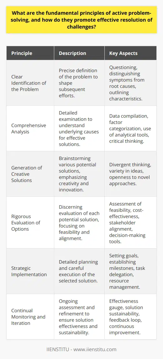 Active problem-solving is a critical skill for navigating the complex challenges we encounter in professional and personal contexts. Let’s explore the fundamental principles that underpin this dynamic process.**1. Clear Identification of the Problem**Active problem-solving begins with a precise definition of the problem. Articulating the issue in explicit terms is essential, as it shapes the direction of all subsequent efforts. This involves asking questions to understand the scope and impact of the problem, distinguishing symptoms from the root cause, and outlining the problem's characteristics.**2. Comprehensive Analysis**The next step entails detailed analysis. Meticulous scrutiny of the problem leads to clarity about underlying causes and establishes the groundwork for effective solutions. This involves compiling relevant data, categorizing contributing factors, and employing analytical tools or methods. Critical thinking is a cornerstone of this phase, prompting consideration of all angles and potential consequences.**3. Generation of Creative Solutions**With a strong foundation of understanding, problem-solvers can then brainstorm a wide range of potential solutions. Creativity and innovation are valued in this stage, as conventional wisdom is often insufficient for novel problems. Divergent thinking, which drives the generation of numerous and varied ideas, opens the door to novel solutions that might otherwise be overlooked.**4. Rigorous Evaluation of Options**Having a diverse array of possible solutions necessitates discerning evaluation. Each potential solution requires assessment to understand its feasibility, cost-effectiveness, and alignment with the goals or values of the stakeholders involved. Decision-making tools and techniques, such as cost-benefit analysis or SWOT analysis (Strengths, Weaknesses, Opportunities, and Threats), are often deployed in this phase.**5. Strategic Implementation**After selecting the most appropriate solution, detailed planning and execution are critical. The strategic implementation includes setting clear goals, establishing milestones, delegating tasks, and managing resources. Every action is directed toward seamlessly integrating the solution into the existing system, taking into account the potential need for training or changes in procedures.**6. Continual Monitoring and Iteration**The cycle of active problem-solving is not complete without monitoring and making necessary adjustments. This feedback loop is essential for gauging the effectiveness of the solution and ensuring its sustainability. Continuous improvement is a central theme, as problem-solvers learn from the outcomes and refine their approach.Active problem-solving is not an isolated activity but a continuous endeavor requiring agility, reflection, and adaptation. It relies on open-mindedness, determination, and a collaborative spirit to overcome the inevitable challenges and emerge with effective solutions. By embedding these principles into organizational cultures and individual mindsets, entities like IIENSTITU, dedicated to fostering professional development and learning, can empower individuals to excel in their roles and contribute meaningfully to their work environments.