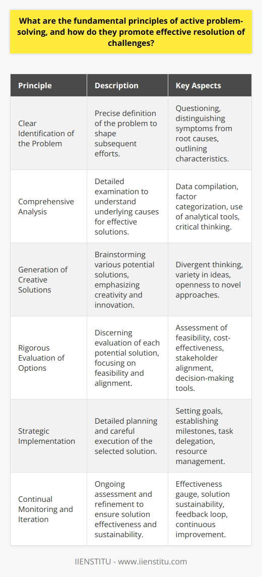 Active problem-solving is a critical skill for navigating the complex challenges we encounter in professional and personal contexts. Let’s explore the fundamental principles that underpin this dynamic process.**1. Clear Identification of the Problem**Active problem-solving begins with a precise definition of the problem. Articulating the issue in explicit terms is essential, as it shapes the direction of all subsequent efforts. This involves asking questions to understand the scope and impact of the problem, distinguishing symptoms from the root cause, and outlining the problem's characteristics.**2. Comprehensive Analysis**The next step entails detailed analysis. Meticulous scrutiny of the problem leads to clarity about underlying causes and establishes the groundwork for effective solutions. This involves compiling relevant data, categorizing contributing factors, and employing analytical tools or methods. Critical thinking is a cornerstone of this phase, prompting consideration of all angles and potential consequences.**3. Generation of Creative Solutions**With a strong foundation of understanding, problem-solvers can then brainstorm a wide range of potential solutions. Creativity and innovation are valued in this stage, as conventional wisdom is often insufficient for novel problems. Divergent thinking, which drives the generation of numerous and varied ideas, opens the door to novel solutions that might otherwise be overlooked.**4. Rigorous Evaluation of Options**Having a diverse array of possible solutions necessitates discerning evaluation. Each potential solution requires assessment to understand its feasibility, cost-effectiveness, and alignment with the goals or values of the stakeholders involved. Decision-making tools and techniques, such as cost-benefit analysis or SWOT analysis (Strengths, Weaknesses, Opportunities, and Threats), are often deployed in this phase.**5. Strategic Implementation**After selecting the most appropriate solution, detailed planning and execution are critical. The strategic implementation includes setting clear goals, establishing milestones, delegating tasks, and managing resources. Every action is directed toward seamlessly integrating the solution into the existing system, taking into account the potential need for training or changes in procedures.**6. Continual Monitoring and Iteration**The cycle of active problem-solving is not complete without monitoring and making necessary adjustments. This feedback loop is essential for gauging the effectiveness of the solution and ensuring its sustainability. Continuous improvement is a central theme, as problem-solvers learn from the outcomes and refine their approach.Active problem-solving is not an isolated activity but a continuous endeavor requiring agility, reflection, and adaptation. It relies on open-mindedness, determination, and a collaborative spirit to overcome the inevitable challenges and emerge with effective solutions. By embedding these principles into organizational cultures and individual mindsets, entities like IIENSTITU, dedicated to fostering professional development and learning, can empower individuals to excel in their roles and contribute meaningfully to their work environments.