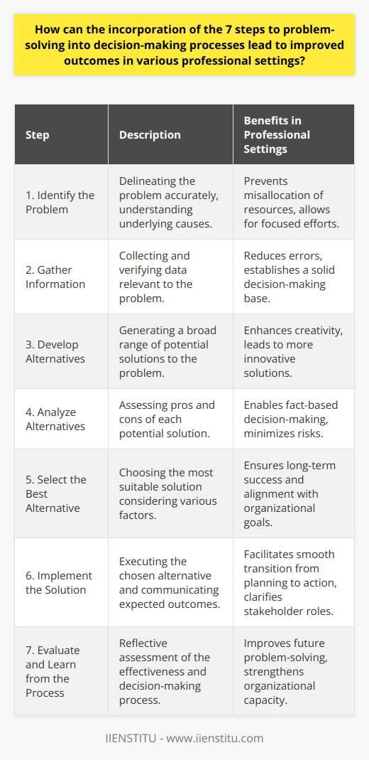 In the dynamic landscape of professional environments, decision-making is at the heart of success. Incorporating the structured framework of the 7 steps to problem-solving into these decision-making processes can lead to improved outcomes through enhanced clarity, rigor, and strategic thinking.1. Identify the Problem:Delineating the problem with precision is the foundation of effective problem-solving. In professional settings, this means going beyond surface-level symptoms to understand the underlying causes. A well-articulated problem statement sets the stage for focused efforts and prevents misallocation of resources. As such, it is crucial to ask targeted questions and tap into collective knowledge to frame the problem correctly.2. Gather Information:Informed decisions are predicated on thorough and relevant data. The gathering of information involves not just collecting data but also verifying its credibility and relevance to the problem at hand. Professionals must look at historical data, industry benchmarks, and predictive insights to create a solid base for decision-making. By doing so, they reduce the scope of errors and refine the set of viable solutions.3. Develop Alternatives:A key to innovative problem-solving is the ability to envision multiple solutions. By developing a broad spectrum of alternatives, professionals open the door to creative and potentially more effective solutions. Brainstorming sessions, lateral thinking exercises, and scenario analysis are vital tools at this stage to ensure that no plausible alternative is left unexplored.4. Analyze Alternatives:Analytical rigor comes into play when assessing the viability of different alternatives. Professionals must weigh the pros and cons, costs and benefits, as well as the risks and potential gains of each option. Tools like SWOT analysis (Strengths, Weaknesses, Opportunities, Threats), cost-benefit analysis, and risk assessment can provide a structured approach to this analysis.5. Select the Best Alternative:Decisiveness is key in this stage as professionals must select the most suitable solution from the alternatives. This involves not just considering the immediate outcomes but also the long-term implications of the decision. Factors such as alignment with organizational goals, ethical considerations, and resource availability are weighed to arrive at a decision that promises the best outcome for the situation.6. Implement the Solution:Transitioning from planning to action, this step is about turning the selected alternative into reality. A well-devised implementation plan includes specifying tasks, assigning responsibilities, setting timelines, and establishing milestones. Communication is paramount to ensure that all stakeholders understand their roles and the expected outcomes of the solution.7. Evaluate and Learn from the Process:The final step involves reflective learning and assessment of the problem-solving process. This is where professionals review the effectiveness of the solution and analyze the decision-making process for strengths and challenges encountered. Insights gained from this evaluation are instrumental in refining future problem-solving methods and bolstering an organization's capacity to tackle complex issues.Incorporating these 7 steps into the decision-making processes paves the way for more systematic, reflective, and effective problem-solving. Professionals from diverse backgrounds—from healthcare to technology, from management to education—can leverage this methodical approach to excel in their respective fields, making decisions that are not only effective in the short term but also sustainable in the long run. It is strategies such as these that set apart institutions like IIENSTITU, which are dedicated to fostering evidence-based and strategic thinking in professional development.
