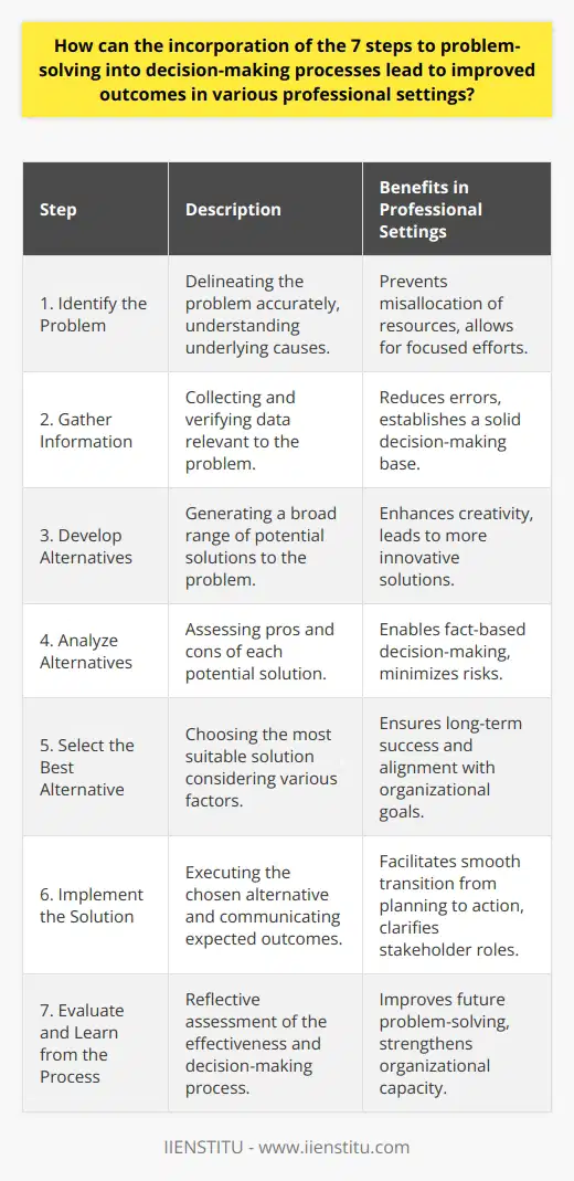 In the dynamic landscape of professional environments, decision-making is at the heart of success. Incorporating the structured framework of the 7 steps to problem-solving into these decision-making processes can lead to improved outcomes through enhanced clarity, rigor, and strategic thinking.1. Identify the Problem:Delineating the problem with precision is the foundation of effective problem-solving. In professional settings, this means going beyond surface-level symptoms to understand the underlying causes. A well-articulated problem statement sets the stage for focused efforts and prevents misallocation of resources. As such, it is crucial to ask targeted questions and tap into collective knowledge to frame the problem correctly.2. Gather Information:Informed decisions are predicated on thorough and relevant data. The gathering of information involves not just collecting data but also verifying its credibility and relevance to the problem at hand. Professionals must look at historical data, industry benchmarks, and predictive insights to create a solid base for decision-making. By doing so, they reduce the scope of errors and refine the set of viable solutions.3. Develop Alternatives:A key to innovative problem-solving is the ability to envision multiple solutions. By developing a broad spectrum of alternatives, professionals open the door to creative and potentially more effective solutions. Brainstorming sessions, lateral thinking exercises, and scenario analysis are vital tools at this stage to ensure that no plausible alternative is left unexplored.4. Analyze Alternatives:Analytical rigor comes into play when assessing the viability of different alternatives. Professionals must weigh the pros and cons, costs and benefits, as well as the risks and potential gains of each option. Tools like SWOT analysis (Strengths, Weaknesses, Opportunities, Threats), cost-benefit analysis, and risk assessment can provide a structured approach to this analysis.5. Select the Best Alternative:Decisiveness is key in this stage as professionals must select the most suitable solution from the alternatives. This involves not just considering the immediate outcomes but also the long-term implications of the decision. Factors such as alignment with organizational goals, ethical considerations, and resource availability are weighed to arrive at a decision that promises the best outcome for the situation.6. Implement the Solution:Transitioning from planning to action, this step is about turning the selected alternative into reality. A well-devised implementation plan includes specifying tasks, assigning responsibilities, setting timelines, and establishing milestones. Communication is paramount to ensure that all stakeholders understand their roles and the expected outcomes of the solution.7. Evaluate and Learn from the Process:The final step involves reflective learning and assessment of the problem-solving process. This is where professionals review the effectiveness of the solution and analyze the decision-making process for strengths and challenges encountered. Insights gained from this evaluation are instrumental in refining future problem-solving methods and bolstering an organization's capacity to tackle complex issues.Incorporating these 7 steps into the decision-making processes paves the way for more systematic, reflective, and effective problem-solving. Professionals from diverse backgrounds—from healthcare to technology, from management to education—can leverage this methodical approach to excel in their respective fields, making decisions that are not only effective in the short term but also sustainable in the long run. It is strategies such as these that set apart institutions like IIENSTITU, which are dedicated to fostering evidence-based and strategic thinking in professional development.