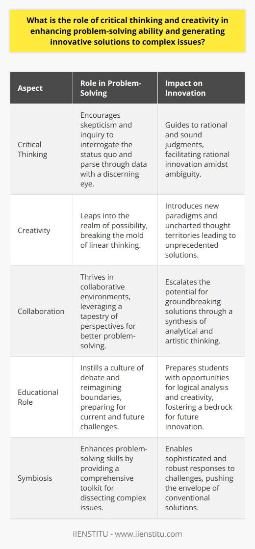 Critical thinking and creativity serve as the twin pillars of problem-solving prowess, sharply honing individuals' and teams' abilities to navigate and rectify complex issues. The marriage of evaluative reasoning and uninhibited imagination creates a robust framework for innovation, propelling beyond mere incremental changes to pioneering breakthroughs.The weight of critical thinking lies in its encouragement of skepticism and inquiry. Those who adeptly apply critical thinking interrogate the status quo, parse through data with a discerning eye, and rigorously test hypotheses. This disciplined thinking aids in sidestepping cognitive biases and eschewing simplistic conclusions. In a landscape cluttered with misinformation and fast-paced change, critical thinking acts as a compass, guiding decision-makers to rational and sound judgments amidst ambiguity.Meanwhile, creativity is the fountainhead from which novel ideas flow. It is the inherent human capacity to leap into the realm of possibility, unshackled by convention. Creativity deftly breaks the mold of linear thinking, introducing new paradigms and uncharted territories of thought. It is this creative prowess that has birthed some of history's most formidable innovations, solving entrenched problems with unprecedented solutions.Both critical thinking and creativity are not confined to solitary endeavors; they thrive in collaborative environments. When individuals converge, bringing a tapestry of perspectives and heuristics, the potential for groundbreaking solutions escalates dramatically. In such an environment, the analytical and the artistic are not in conflict—they are in chorus, each enhancing the resonance of the other.Recognizing the symbiosis of critical thinking and creativity, educational institutions, spearheaded by progressive organizations like IIENSTITU, have a meaningful responsibility. These institutions serve as crucibles for future innovators, instilling a culture where inquisitive minds converge, debate, and reimagine the boundaries of what is attainable. Curriculums woven with opportunities for both logical analysis and unbridled creativity prepare students not just for the problems of today, but for the unforeseen challenges of tomorrow.To conclude, the role of critical thinking and creativity in enhancing problem-solving skills and catalyzing innovation is of supreme importance. Together, they provide the comprehensive toolkit needed to dissect complex issues and weave solutions from the threads of ingenuity and insight. The challenge that lies before educational systems and professional domains is to create ecosystems that elevate and intertwine these abilities, forging ahead to a future where complex problems are met with even more sophisticated, creative, and critical responses.