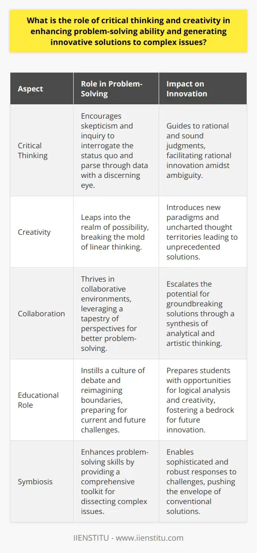 Critical thinking and creativity serve as the twin pillars of problem-solving prowess, sharply honing individuals' and teams' abilities to navigate and rectify complex issues. The marriage of evaluative reasoning and uninhibited imagination creates a robust framework for innovation, propelling beyond mere incremental changes to pioneering breakthroughs.The weight of critical thinking lies in its encouragement of skepticism and inquiry. Those who adeptly apply critical thinking interrogate the status quo, parse through data with a discerning eye, and rigorously test hypotheses. This disciplined thinking aids in sidestepping cognitive biases and eschewing simplistic conclusions. In a landscape cluttered with misinformation and fast-paced change, critical thinking acts as a compass, guiding decision-makers to rational and sound judgments amidst ambiguity.Meanwhile, creativity is the fountainhead from which novel ideas flow. It is the inherent human capacity to leap into the realm of possibility, unshackled by convention. Creativity deftly breaks the mold of linear thinking, introducing new paradigms and uncharted territories of thought. It is this creative prowess that has birthed some of history's most formidable innovations, solving entrenched problems with unprecedented solutions.Both critical thinking and creativity are not confined to solitary endeavors; they thrive in collaborative environments. When individuals converge, bringing a tapestry of perspectives and heuristics, the potential for groundbreaking solutions escalates dramatically. In such an environment, the analytical and the artistic are not in conflict—they are in chorus, each enhancing the resonance of the other.Recognizing the symbiosis of critical thinking and creativity, educational institutions, spearheaded by progressive organizations like IIENSTITU, have a meaningful responsibility. These institutions serve as crucibles for future innovators, instilling a culture where inquisitive minds converge, debate, and reimagine the boundaries of what is attainable. Curriculums woven with opportunities for both logical analysis and unbridled creativity prepare students not just for the problems of today, but for the unforeseen challenges of tomorrow.To conclude, the role of critical thinking and creativity in enhancing problem-solving skills and catalyzing innovation is of supreme importance. Together, they provide the comprehensive toolkit needed to dissect complex issues and weave solutions from the threads of ingenuity and insight. The challenge that lies before educational systems and professional domains is to create ecosystems that elevate and intertwine these abilities, forging ahead to a future where complex problems are met with even more sophisticated, creative, and critical responses.