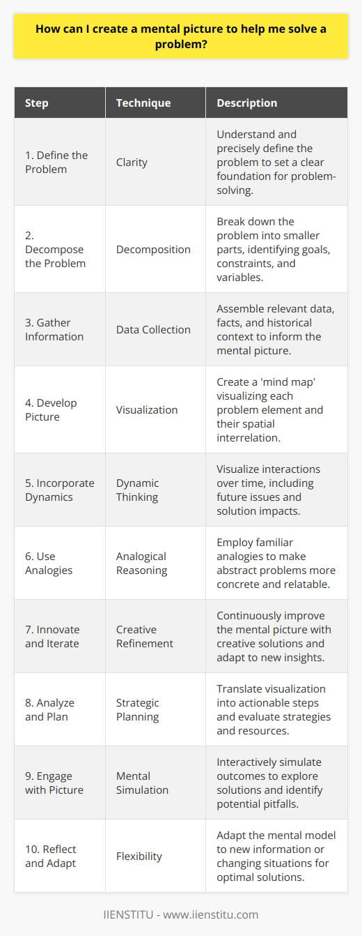 Creating a mental picture, also known as visual or mental visualization, is a powerful technique that can aid in solving complex problems by leveraging the human brain's capability to imagine and simulate scenarios. This cognitive process helps organize information and clarifies the connections between various components of a problem. Here's how to harness this strategy to tackle challenges effectively:1. Define the Problem Clearly:Begin by understanding the problem at hand. What are you trying to solve? Be precise in your definition, as clarity at this stage sets the foundation for an effective mental picture.2. Decompose the Problem:Break down the problem into smaller, manageable parts. Identify the key elements such as the goals, constraints, variables, and people involved. Decomposition makes a complex problem more approachable.3. Gather Relevant Information:Collect data and information related to each component of the problem. The more informed you are, the more accurate your mental picture will be. Include facts, figures, and any historical data that may influence the problem-solving process.4. Develop the Mental Picture:Now, begin to visualize the problem in your mind. You can think of this as creating a 'mind map' or a detailed landscape where each element has a place. For instance, imagine a machine with gears representing different parts of a problem, each interacting with the others.5. Incorporate Dynamics:Consider how these elements interact over time. Visualizing the problem dynamically can help anticipate future issues and the implications of potential solutions. Create a timeline or sequence to see how events may unfold.6. Utilize Analogies:Sometimes it helps to conceptualize a problem using an analogy. Comparing your problem to a well-known situation can provide insights and make the abstract more concrete. For instance, think of a bottleneck in a process as traffic congestion.7. Innovate and Iterate:With the mental picture in place, start thinking creatively. How can you rearrange the elements to overcome obstacles? It’s advisable to iterate on your mental picture, refining it as you gain new insights or as situations evolve.8. Analyze and Plan:Turn your visualization into a plan of action. Ask probing questions like What strategies can I employ to navigate this challenge? or What resources are crucial for this solution? This examination translates your mental picture into actionable steps.9. Engage with the Picture:Interact with your visualization. You might mentally simulate different outcomes by tweaking parts of your mental image. This mental rehearsal can highlight potential solutions or pitfalls you hadn’t previously considered.10. Reflect and Adapt:After evaluating your mental picture, be ready to adapt as you receive new information or as the situation changes. Flexibility is key, as the first mental model may not always provide the best solution.Creating a mental picture is not a one-size-fits-all approach, as different problems may require different visual representations. Personal intuition and creativity play significant roles in this process. Moreover, various educational platforms, such as IIENSTITU, offer courses and resources on creative problem-solving and critical thinking that can enhance your ability to construct and utilize mental pictures effectively.Incorporating mental visualization into your problem-solving toolkit can transform how you understand and approach challenges. It's an iterative process that combines analytical thinking with creative vision, leading to more comprehensive and innovative solutions.