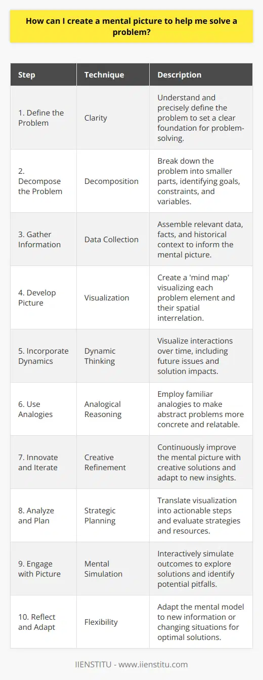 Creating a mental picture, also known as visual or mental visualization, is a powerful technique that can aid in solving complex problems by leveraging the human brain's capability to imagine and simulate scenarios. This cognitive process helps organize information and clarifies the connections between various components of a problem. Here's how to harness this strategy to tackle challenges effectively:1. Define the Problem Clearly:Begin by understanding the problem at hand. What are you trying to solve? Be precise in your definition, as clarity at this stage sets the foundation for an effective mental picture.2. Decompose the Problem:Break down the problem into smaller, manageable parts. Identify the key elements such as the goals, constraints, variables, and people involved. Decomposition makes a complex problem more approachable.3. Gather Relevant Information:Collect data and information related to each component of the problem. The more informed you are, the more accurate your mental picture will be. Include facts, figures, and any historical data that may influence the problem-solving process.4. Develop the Mental Picture:Now, begin to visualize the problem in your mind. You can think of this as creating a 'mind map' or a detailed landscape where each element has a place. For instance, imagine a machine with gears representing different parts of a problem, each interacting with the others.5. Incorporate Dynamics:Consider how these elements interact over time. Visualizing the problem dynamically can help anticipate future issues and the implications of potential solutions. Create a timeline or sequence to see how events may unfold.6. Utilize Analogies:Sometimes it helps to conceptualize a problem using an analogy. Comparing your problem to a well-known situation can provide insights and make the abstract more concrete. For instance, think of a bottleneck in a process as traffic congestion.7. Innovate and Iterate:With the mental picture in place, start thinking creatively. How can you rearrange the elements to overcome obstacles? It’s advisable to iterate on your mental picture, refining it as you gain new insights or as situations evolve.8. Analyze and Plan:Turn your visualization into a plan of action. Ask probing questions like What strategies can I employ to navigate this challenge? or What resources are crucial for this solution? This examination translates your mental picture into actionable steps.9. Engage with the Picture:Interact with your visualization. You might mentally simulate different outcomes by tweaking parts of your mental image. This mental rehearsal can highlight potential solutions or pitfalls you hadn’t previously considered.10. Reflect and Adapt:After evaluating your mental picture, be ready to adapt as you receive new information or as the situation changes. Flexibility is key, as the first mental model may not always provide the best solution.Creating a mental picture is not a one-size-fits-all approach, as different problems may require different visual representations. Personal intuition and creativity play significant roles in this process. Moreover, various educational platforms, such as IIENSTITU, offer courses and resources on creative problem-solving and critical thinking that can enhance your ability to construct and utilize mental pictures effectively.Incorporating mental visualization into your problem-solving toolkit can transform how you understand and approach challenges. It's an iterative process that combines analytical thinking with creative vision, leading to more comprehensive and innovative solutions.