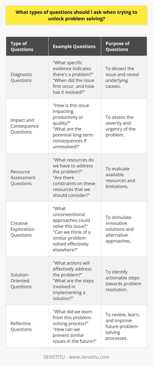 Unlocking the path to effective problem-solving requires astute questioning. The key in problem-solving is not only asking questions but asking the right type of questions. This ensures a comprehensive understanding of the problem at hand, and it paves the way for developing plausible solutions. Here are types of questions that one should ask to foster effective problem-solving.**Diagnostic Questions**These types of questions delve into the heart of the problem. They help to dissect an issue to reveal underlying causes.1. What specific evidence indicates that there's a problem?2. When did the issue first occur, and has it evolved over time?3. Who is affected by this problem and in what ways?4. Have there been any changes in processes or environments that coincided with the problem?**Impact and Consequence Questions**Understanding the ramifications of the problem is vital for assessing its severity and urgency.1. How is this issue impacting productivity or quality?2. What are the potential long-term consequences if this problem goes unresolved?3. Who else beyond the immediate team might be affected and how?**Resource Assessment Questions**These questions help in assessing the current resources to address the issue.1. What resources do we currently have at our disposal that could help address this problem?2. Are there constraints on these resources that we should consider?**Creative Exploration Questions**To stimulate creative thinking and innovative solutions, it's important to ask questions that consider possible alternatives.1. What unconventional approaches might we consider for solving this issue?2. Can we think of a similar problem that was solved effectively in another context?3. What if we had unlimited resources or could start from scratch, what would we do?**Solution-Oriented Questions**Focusing on actionable steps that lead towards resolution is a vital area of questioning.1. What specific actions can we take that will most effectively address this problem?2. What are the steps involved in implementing this solution?3. How will we measure success or progress in solving this issue?**Reflective Questions**It's essential to review and learn from the problem-solving process once a solution has been implemented.1. What did we learn from solving this problem that could be useful in the future?2. How can we prevent similar problems from occurring?3. In what ways can our problem-solving process be improved based on this experience?By structuring questions in this multifaceted way, one encourages deep thought, broad exploration, and strategic planning. The types of questions asked directly influence how effectively a problem is understood and ultimately solved. It's not just about asking more questions but asking better, more structured ones that steer conversation and thought processes toward insights, innovation, and effective resolutions.
