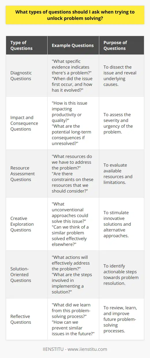 Unlocking the path to effective problem-solving requires astute questioning. The key in problem-solving is not only asking questions but asking the right type of questions. This ensures a comprehensive understanding of the problem at hand, and it paves the way for developing plausible solutions. Here are types of questions that one should ask to foster effective problem-solving.**Diagnostic Questions**These types of questions delve into the heart of the problem. They help to dissect an issue to reveal underlying causes.1. What specific evidence indicates that there's a problem?2. When did the issue first occur, and has it evolved over time?3. Who is affected by this problem and in what ways?4. Have there been any changes in processes or environments that coincided with the problem?**Impact and Consequence Questions**Understanding the ramifications of the problem is vital for assessing its severity and urgency.1. How is this issue impacting productivity or quality?2. What are the potential long-term consequences if this problem goes unresolved?3. Who else beyond the immediate team might be affected and how?**Resource Assessment Questions**These questions help in assessing the current resources to address the issue.1. What resources do we currently have at our disposal that could help address this problem?2. Are there constraints on these resources that we should consider?**Creative Exploration Questions**To stimulate creative thinking and innovative solutions, it's important to ask questions that consider possible alternatives.1. What unconventional approaches might we consider for solving this issue?2. Can we think of a similar problem that was solved effectively in another context?3. What if we had unlimited resources or could start from scratch, what would we do?**Solution-Oriented Questions**Focusing on actionable steps that lead towards resolution is a vital area of questioning.1. What specific actions can we take that will most effectively address this problem?2. What are the steps involved in implementing this solution?3. How will we measure success or progress in solving this issue?**Reflective Questions**It's essential to review and learn from the problem-solving process once a solution has been implemented.1. What did we learn from solving this problem that could be useful in the future?2. How can we prevent similar problems from occurring?3. In what ways can our problem-solving process be improved based on this experience?By structuring questions in this multifaceted way, one encourages deep thought, broad exploration, and strategic planning. The types of questions asked directly influence how effectively a problem is understood and ultimately solved. It's not just about asking more questions but asking better, more structured ones that steer conversation and thought processes toward insights, innovation, and effective resolutions.