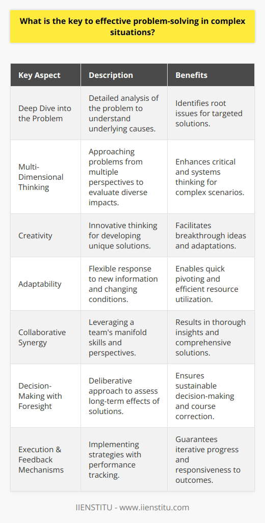Effective problem-solving in the ever-changing landscape of complex situations is a critical skill across various domains including business, technology, and social contexts. Here are some key aspects of problem-solving that can enable individuals and teams to navigate intricate challenges with more finesse and efficacy.1. Deep Dive into the Problem: A robust approach to any complex situation begins with a nuanced understanding of the problem. This means more than superficially acknowledging the symptoms; it delves into the underlying structures and mechanisms that are causing those symptoms. It involves dissecting the problem and examining its interrelated parts to uncover hidden layers that could be contributing to the issue.2. Employ a Multi-Dimensional Thinking Process: Effective problem-solving in complex environments often requires a shift from linear thinking to a more multi-dimensional approach. This includes the ability to look at the problem from various angles, consider different kinds of data and information, and foresee the potential impacts of various solutions. Critical thinking and systems thinking are indispensable here to understand cause-effect relationships and feedback loops within the problem space.3. Harness the Power of Creativity: Beyond analytical thinking, creativity plays a pivotal role in navigating complex problems. Creative thinking encourages outside-the-box approaches and inspires innovative solutions that are oftentimes necessary to break through entrenched patterns. This doesn’t only apply to developing new ideas but also to creatively adapting existing solutions to new contexts.4. Embrace Adaptability: Complex problems are typically moving targets with shifting parameters. As such, problem solvers must be nimble and capable of pivoting quickly in response to newly discovered information or changes within the problem environment. This adaptability is essential to avoid becoming wedded to a failing course of action and wasting resources on ineffective tactics.5. Tap into Collaborative Synergy: No single perspective has a monopoly on truth, especially in complex scenarios where there are often multiple stakeholders and a range of possible solutions. Bringing diverse minds together through collaboration can unearth previously undiscovered insights and prod the group towards a more comprehensive solution. Teamwork inherently involves a synthesis of different skills, experiences, and viewpoints, which is invaluable in tackling a complex issue.6. Decision-Making with Foresight: With all the analysis, creativity, and collaboration, there comes the critical juncture of decision-making. This requires a careful balancing act between decisiveness and deliberation. Each potential solution should be weighed for its long-term consequences, not just short-term expediency. Good decision-making also involves knowing when to abandon or adapt a chosen path if it's not yielding the expected results.7. Execution & Feedback Mechanisms: The best-laid plans of problem-solving are only as good as their execution. A clear and pragmatic implementation strategy that monitors results and incorporates feedback ensures that the process is iterative and responsive to real-life outcomes. This means setting up metrics and benchmarks for success, and being prepared to course-correct if those are not met.In essence, the key to effective problem-solving lies in a combination of deep understanding, multidimensional thinking, creativity, adaptability, collaboration, sound decision-making, and strategic implementation. By advancing in these areas, individuals and organizations can transform their capability to solve complex problems, turning them into opportunities for innovation and growth.