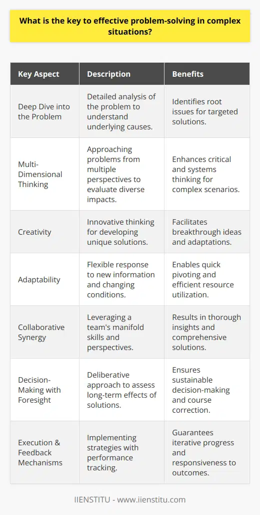 Effective problem-solving in the ever-changing landscape of complex situations is a critical skill across various domains including business, technology, and social contexts. Here are some key aspects of problem-solving that can enable individuals and teams to navigate intricate challenges with more finesse and efficacy.1. Deep Dive into the Problem: A robust approach to any complex situation begins with a nuanced understanding of the problem. This means more than superficially acknowledging the symptoms; it delves into the underlying structures and mechanisms that are causing those symptoms. It involves dissecting the problem and examining its interrelated parts to uncover hidden layers that could be contributing to the issue.2. Employ a Multi-Dimensional Thinking Process: Effective problem-solving in complex environments often requires a shift from linear thinking to a more multi-dimensional approach. This includes the ability to look at the problem from various angles, consider different kinds of data and information, and foresee the potential impacts of various solutions. Critical thinking and systems thinking are indispensable here to understand cause-effect relationships and feedback loops within the problem space.3. Harness the Power of Creativity: Beyond analytical thinking, creativity plays a pivotal role in navigating complex problems. Creative thinking encourages outside-the-box approaches and inspires innovative solutions that are oftentimes necessary to break through entrenched patterns. This doesn’t only apply to developing new ideas but also to creatively adapting existing solutions to new contexts.4. Embrace Adaptability: Complex problems are typically moving targets with shifting parameters. As such, problem solvers must be nimble and capable of pivoting quickly in response to newly discovered information or changes within the problem environment. This adaptability is essential to avoid becoming wedded to a failing course of action and wasting resources on ineffective tactics.5. Tap into Collaborative Synergy: No single perspective has a monopoly on truth, especially in complex scenarios where there are often multiple stakeholders and a range of possible solutions. Bringing diverse minds together through collaboration can unearth previously undiscovered insights and prod the group towards a more comprehensive solution. Teamwork inherently involves a synthesis of different skills, experiences, and viewpoints, which is invaluable in tackling a complex issue.6. Decision-Making with Foresight: With all the analysis, creativity, and collaboration, there comes the critical juncture of decision-making. This requires a careful balancing act between decisiveness and deliberation. Each potential solution should be weighed for its long-term consequences, not just short-term expediency. Good decision-making also involves knowing when to abandon or adapt a chosen path if it's not yielding the expected results.7. Execution & Feedback Mechanisms: The best-laid plans of problem-solving are only as good as their execution. A clear and pragmatic implementation strategy that monitors results and incorporates feedback ensures that the process is iterative and responsive to real-life outcomes. This means setting up metrics and benchmarks for success, and being prepared to course-correct if those are not met.In essence, the key to effective problem-solving lies in a combination of deep understanding, multidimensional thinking, creativity, adaptability, collaboration, sound decision-making, and strategic implementation. By advancing in these areas, individuals and organizations can transform their capability to solve complex problems, turning them into opportunities for innovation and growth.