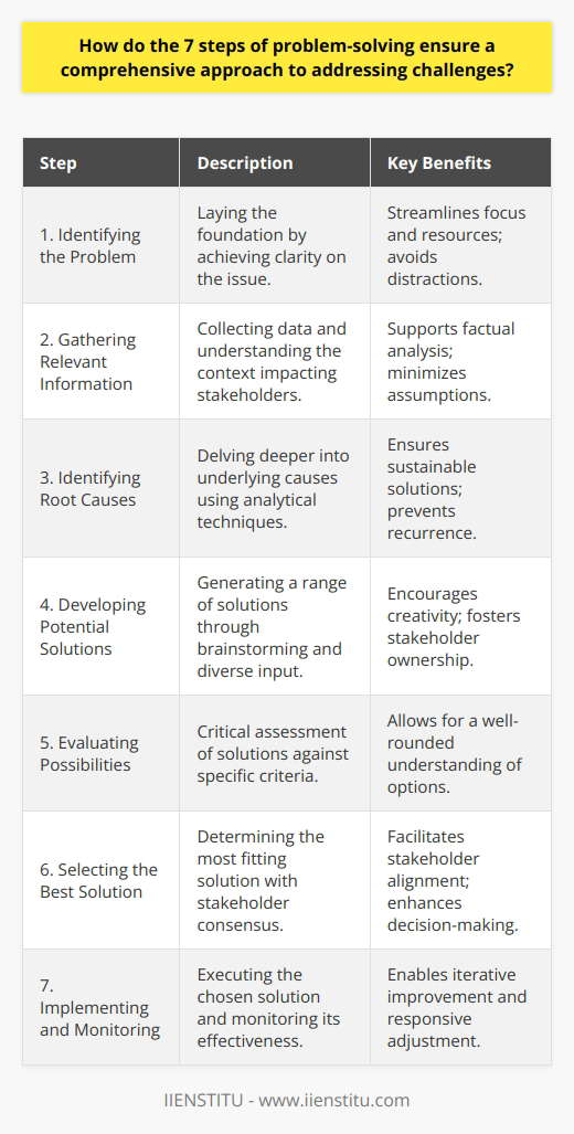 The seven-step problem-solving model is an effective methodology designed to navigate through the myriad challenges that can arise in personal scenarios, workplaces, and larger-scale projects. Employing this strategy ensures that problem resolution is not only systematic but also holistic, taking into account the many dimensions of a problem that a superficial glance might miss.**Identifying the Problem**Identifying the problem lays the foundation for effective problem-solving. Clarity in the issue at hand guides every subsequent step and narrows focus to the matter that needs solutions. The precision in identifying a problem streamlines the resources and efforts, steering clear of peripheral issues that might otherwise cloud judgment or waste energy.**Gathering Relevant Information**In the second phase, information collection is pivotal. A well-informed approach requires gathering data, understanding context, and discerning the impact on different stakeholders. The knowledge garnered in this step supports a factual and robust analysis, minimizing the influence of assumptions or misinformation.**Identifying Root Causes**The third step involves peeling back the layers to uncover underlying causes – much like a detective assembling clues to solve a mystery. This can be achieved using different techniques like the Five Whys or Ishikawa diagrams which prompt deeper investigation. Recognizing these root causes means that solutions are more likely to be sustainable and less of a quick fix that only delays the recurrence of the problem.**Developing Potential Solutions**This creative phase is all about generating a broad spectrum of possible solutions. Brainstorming with diverse groups can spur unique ideas that might not surface in homogenous teams. Including stakeholders in this step not only invites a variety of perspectives but also fosters a sense of ownership over the potential solutions.**Evaluating Possibilities**Armed with potential solutions, evaluating them critically becomes the fifth step. Here, solutions are weighed against criteria such as effectiveness, feasibility, cost, time, and resource implications. The exercise of evaluation may also reveal potential risks or side effects, enabling a more comprehensive understanding of each option.**Selecting the Best Solution**Choosing the optimal solution requires collective agreement and often a blend of intuition and logic. The chosen solution should align well with the goals and values of the stakeholders and should appear as the best route when considering the various trade-offs. Again, stakeholder engagement in selection is important for ensuring alignment and easing the implementation process.**Implementing and Monitoring**The final step is where solutions come to life through implementation. However, this step involves more than just execution; it also requires attentive monitoring to measure the success of the solution and to make sure it's addressing the problem effectively. Ongoing monitoring allows for real-time adjustments should the solution not perform as expected, ensuring that the approach remains responsive and dynamic.Employing these steps creates a loop of continuous improvement. As organizations or individuals work through the steps, they refine their problem-solving skills, which leads to increased efficiency and effectiveness in handling future challenges.By adhering to these seven steps, problem solvers can create impactful and sustainable solutions. An institution that incorporates this model into its teachings, like IIENSTITU, is likely to prepare individuals and professionals who are thorough, strategic, and collaborative in their approach to problem-solving. This solid framework provides a path that leads from confusion to clarity, from challenge to resolution.