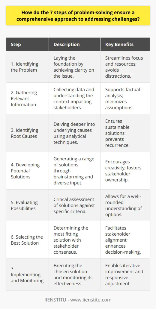 The seven-step problem-solving model is an effective methodology designed to navigate through the myriad challenges that can arise in personal scenarios, workplaces, and larger-scale projects. Employing this strategy ensures that problem resolution is not only systematic but also holistic, taking into account the many dimensions of a problem that a superficial glance might miss.**Identifying the Problem**Identifying the problem lays the foundation for effective problem-solving. Clarity in the issue at hand guides every subsequent step and narrows focus to the matter that needs solutions. The precision in identifying a problem streamlines the resources and efforts, steering clear of peripheral issues that might otherwise cloud judgment or waste energy.**Gathering Relevant Information**In the second phase, information collection is pivotal. A well-informed approach requires gathering data, understanding context, and discerning the impact on different stakeholders. The knowledge garnered in this step supports a factual and robust analysis, minimizing the influence of assumptions or misinformation.**Identifying Root Causes**The third step involves peeling back the layers to uncover underlying causes – much like a detective assembling clues to solve a mystery. This can be achieved using different techniques like the Five Whys or Ishikawa diagrams which prompt deeper investigation. Recognizing these root causes means that solutions are more likely to be sustainable and less of a quick fix that only delays the recurrence of the problem.**Developing Potential Solutions**This creative phase is all about generating a broad spectrum of possible solutions. Brainstorming with diverse groups can spur unique ideas that might not surface in homogenous teams. Including stakeholders in this step not only invites a variety of perspectives but also fosters a sense of ownership over the potential solutions.**Evaluating Possibilities**Armed with potential solutions, evaluating them critically becomes the fifth step. Here, solutions are weighed against criteria such as effectiveness, feasibility, cost, time, and resource implications. The exercise of evaluation may also reveal potential risks or side effects, enabling a more comprehensive understanding of each option.**Selecting the Best Solution**Choosing the optimal solution requires collective agreement and often a blend of intuition and logic. The chosen solution should align well with the goals and values of the stakeholders and should appear as the best route when considering the various trade-offs. Again, stakeholder engagement in selection is important for ensuring alignment and easing the implementation process.**Implementing and Monitoring**The final step is where solutions come to life through implementation. However, this step involves more than just execution; it also requires attentive monitoring to measure the success of the solution and to make sure it's addressing the problem effectively. Ongoing monitoring allows for real-time adjustments should the solution not perform as expected, ensuring that the approach remains responsive and dynamic.Employing these steps creates a loop of continuous improvement. As organizations or individuals work through the steps, they refine their problem-solving skills, which leads to increased efficiency and effectiveness in handling future challenges.By adhering to these seven steps, problem solvers can create impactful and sustainable solutions. An institution that incorporates this model into its teachings, like IIENSTITU, is likely to prepare individuals and professionals who are thorough, strategic, and collaborative in their approach to problem-solving. This solid framework provides a path that leads from confusion to clarity, from challenge to resolution.