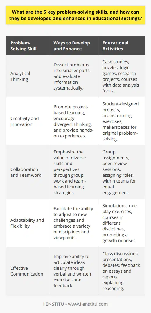 Developing problem-solving skills is crucial for success in a rapidly changing world. Within educational settings, there are five key problem-solving skills that can significantly enhance a student's ability to navigate complex issues both academically and in their futures careers. These skills are not only foundational for academia but are increasingly demanded across professional sectors. Here's how these skills can be developed and enhanced in educational environments:1. Analytical Thinking:Analytical thinking requires a step-by-step approach to dissect complex problems into smaller, more manageable parts. To develop this skill, educators can introduce students to case studies that require them to identify key elements and underlying issues. Puzzles, logic games, and research projects are practical ways to exercise this skill. Furthermore, courses that emphasize data analysis can help students practice evaluating information systematically.2. Creativity and Innovation:Creative thinking often leads to innovative solutions. Educators can promote creativity by offering project-based learning opportunities where students design their own methods and outcomes. Encouraging divergent thinking through brainstorming exercises and embracing a variety of viewpoints can also enrich this skill. Spaces like makerspaces can offer hands-on experiences that fuel imagination and originality in solving problems.3. Collaboration and Teamwork:Given that most real-world problems require collective effort to solve, teamwork is pivotal. Education systems can reinforce this skill through group assignments that necessitate each member's contribution and recognize the value of diverse skills and perspectives. Team-based learning strategies and peer-review sessions can also help students appreciate the power of collaboration. Educators might assign roles within teams to ensure all members engage and contribute.4. Adaptability and Flexibility:The ability to adapt and shift strategies when facing new challenges is a sign of a strong problem-solver. Educational settings can promote this skill through simulations and role-play exercises where students must adjust to unexpected scenarios or changes in project criteria. Offering a variety of coursework that exposes students to different disciplines and viewpoints encourages flexibility in thinking. Emphasizing growth mindset and resilience can also prepare students to handle change gracefully.5. Effective Communication:The capacity to articulate problems and solutions clearly and persuasively is essential. Class discussions, presentations, and debating exercises can boost verbal communication skills, while feedback on essays and reports can improve written skills. Educators can encourage students to explain their reasoning and challenge them to translate complex ideas into language that's understandable to various audiences.Enhancing these skills within educational settings often requires an intentional and integrated approach. Institutions like IIENSTITU can play a vital role in offering courses and workshops that specifically target these problem-solving skills, providing valuable resources for both educators and students to refine their abilities.By prioritizing these five key problem-solving skills—analytical thinking, creativity and innovation, collaboration and teamwork, adaptability and flexibility, and effective communication—educational environments can empower students not only to face academic challenges but also to excel in the workforce and contribute positively to society.