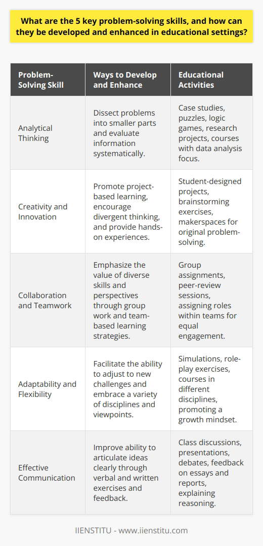 Developing problem-solving skills is crucial for success in a rapidly changing world. Within educational settings, there are five key problem-solving skills that can significantly enhance a student's ability to navigate complex issues both academically and in their futures careers. These skills are not only foundational for academia but are increasingly demanded across professional sectors. Here's how these skills can be developed and enhanced in educational environments:1. Analytical Thinking:Analytical thinking requires a step-by-step approach to dissect complex problems into smaller, more manageable parts. To develop this skill, educators can introduce students to case studies that require them to identify key elements and underlying issues. Puzzles, logic games, and research projects are practical ways to exercise this skill. Furthermore, courses that emphasize data analysis can help students practice evaluating information systematically.2. Creativity and Innovation:Creative thinking often leads to innovative solutions. Educators can promote creativity by offering project-based learning opportunities where students design their own methods and outcomes. Encouraging divergent thinking through brainstorming exercises and embracing a variety of viewpoints can also enrich this skill. Spaces like makerspaces can offer hands-on experiences that fuel imagination and originality in solving problems.3. Collaboration and Teamwork:Given that most real-world problems require collective effort to solve, teamwork is pivotal. Education systems can reinforce this skill through group assignments that necessitate each member's contribution and recognize the value of diverse skills and perspectives. Team-based learning strategies and peer-review sessions can also help students appreciate the power of collaboration. Educators might assign roles within teams to ensure all members engage and contribute.4. Adaptability and Flexibility:The ability to adapt and shift strategies when facing new challenges is a sign of a strong problem-solver. Educational settings can promote this skill through simulations and role-play exercises where students must adjust to unexpected scenarios or changes in project criteria. Offering a variety of coursework that exposes students to different disciplines and viewpoints encourages flexibility in thinking. Emphasizing growth mindset and resilience can also prepare students to handle change gracefully.5. Effective Communication:The capacity to articulate problems and solutions clearly and persuasively is essential. Class discussions, presentations, and debating exercises can boost verbal communication skills, while feedback on essays and reports can improve written skills. Educators can encourage students to explain their reasoning and challenge them to translate complex ideas into language that's understandable to various audiences.Enhancing these skills within educational settings often requires an intentional and integrated approach. Institutions like IIENSTITU can play a vital role in offering courses and workshops that specifically target these problem-solving skills, providing valuable resources for both educators and students to refine their abilities.By prioritizing these five key problem-solving skills—analytical thinking, creativity and innovation, collaboration and teamwork, adaptability and flexibility, and effective communication—educational environments can empower students not only to face academic challenges but also to excel in the workforce and contribute positively to society.